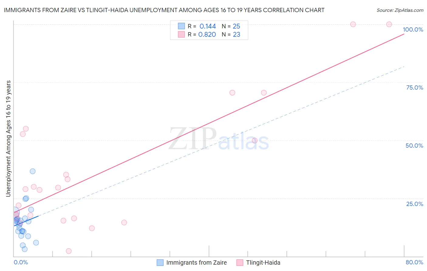 Immigrants from Zaire vs Tlingit-Haida Unemployment Among Ages 16 to 19 years