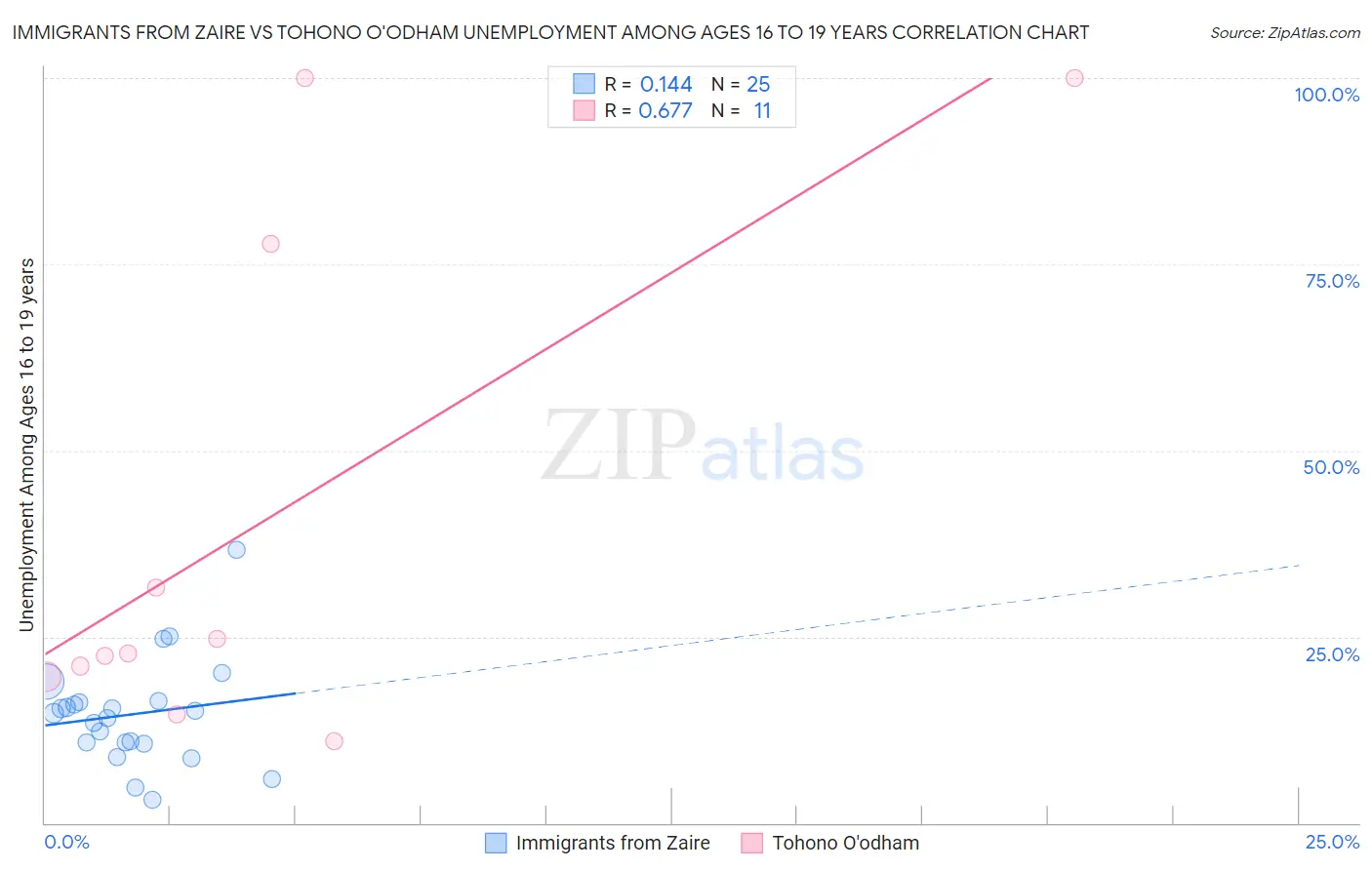 Immigrants from Zaire vs Tohono O'odham Unemployment Among Ages 16 to 19 years