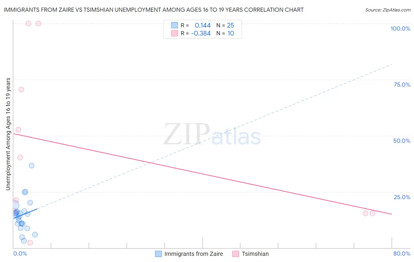 Immigrants from Zaire vs Tsimshian Unemployment Among Ages 16 to 19 years