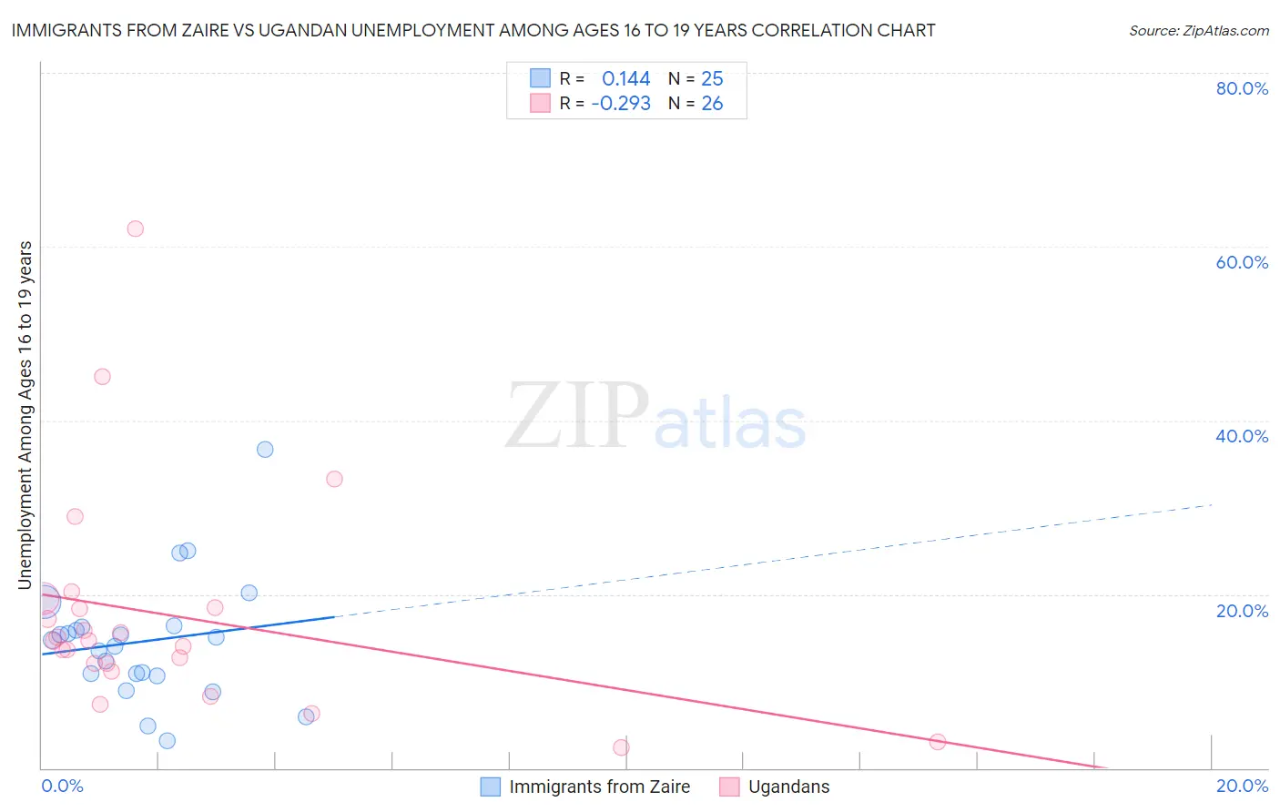 Immigrants from Zaire vs Ugandan Unemployment Among Ages 16 to 19 years