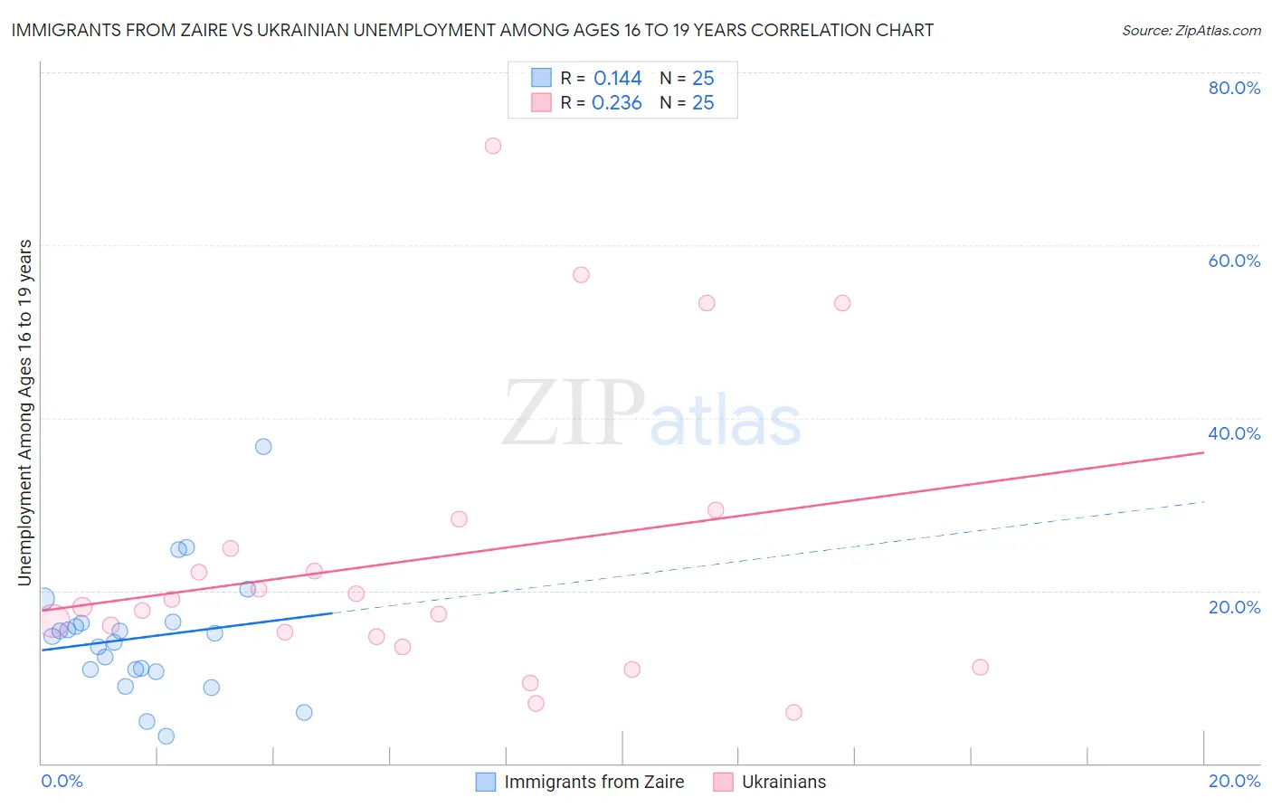 Immigrants from Zaire vs Ukrainian Unemployment Among Ages 16 to 19 years
