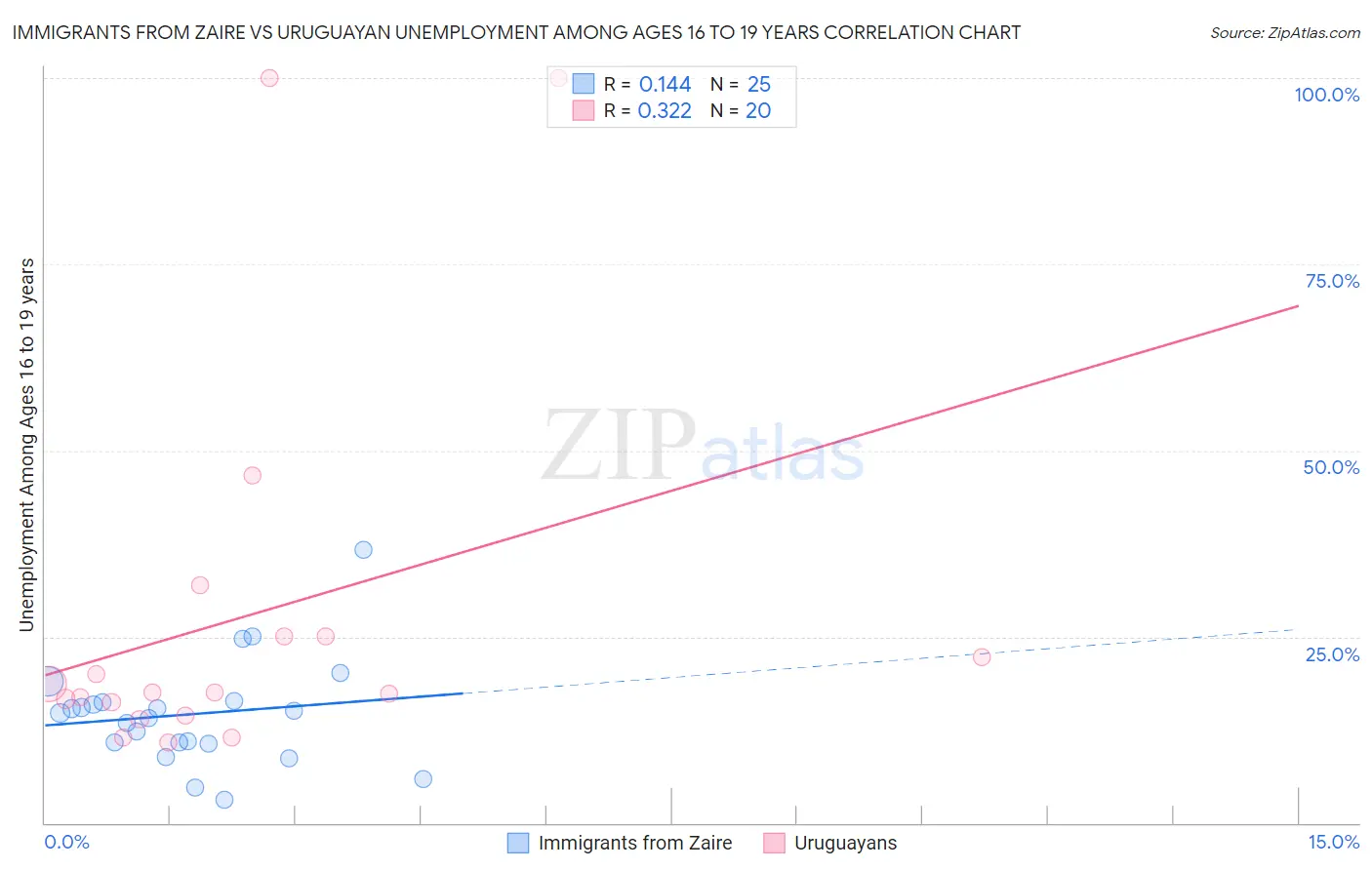 Immigrants from Zaire vs Uruguayan Unemployment Among Ages 16 to 19 years
