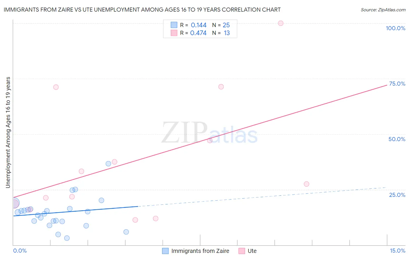 Immigrants from Zaire vs Ute Unemployment Among Ages 16 to 19 years