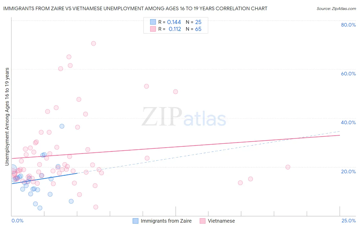 Immigrants from Zaire vs Vietnamese Unemployment Among Ages 16 to 19 years