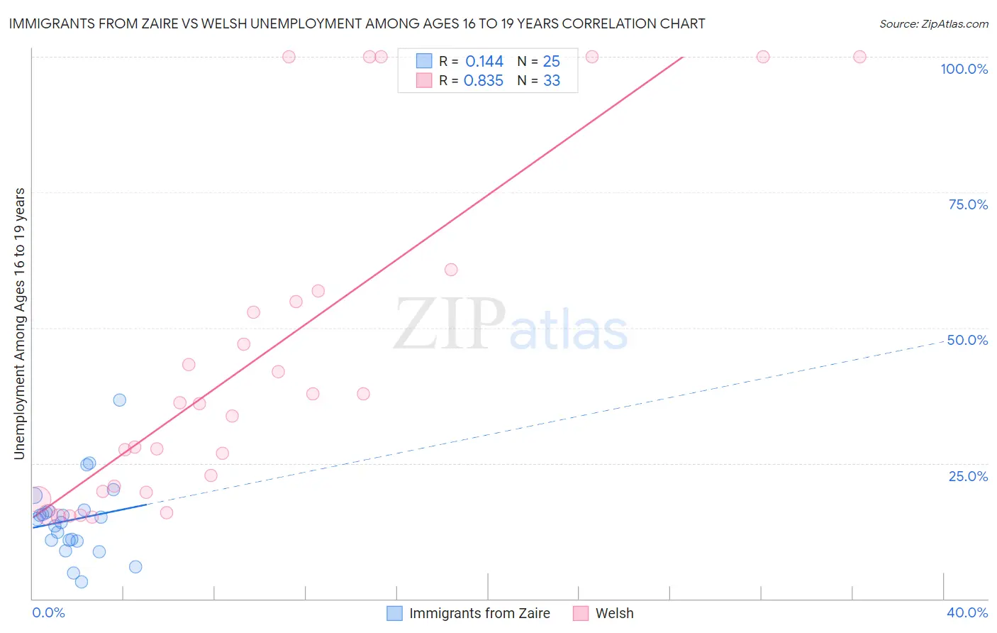 Immigrants from Zaire vs Welsh Unemployment Among Ages 16 to 19 years