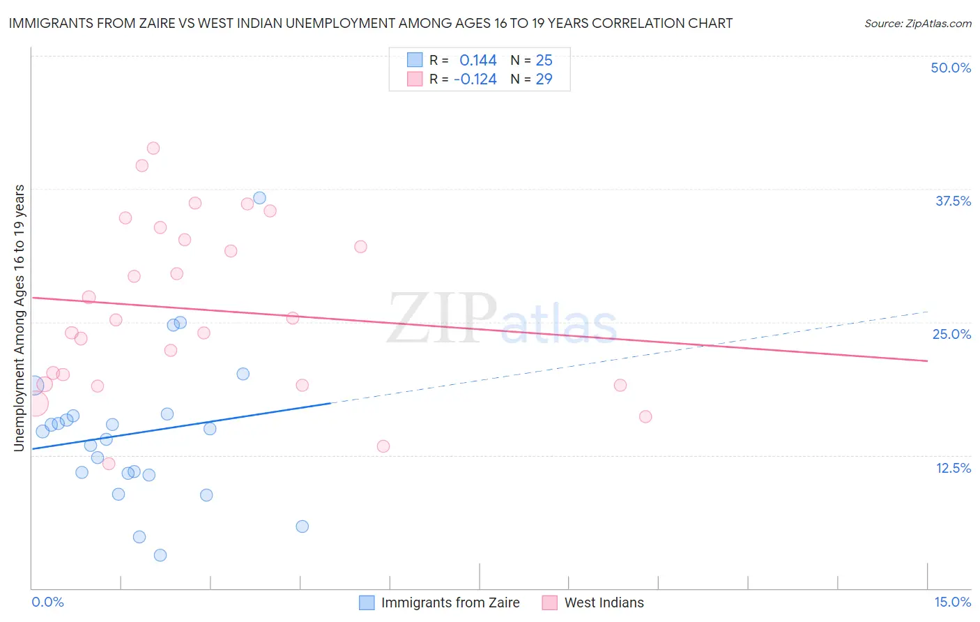 Immigrants from Zaire vs West Indian Unemployment Among Ages 16 to 19 years