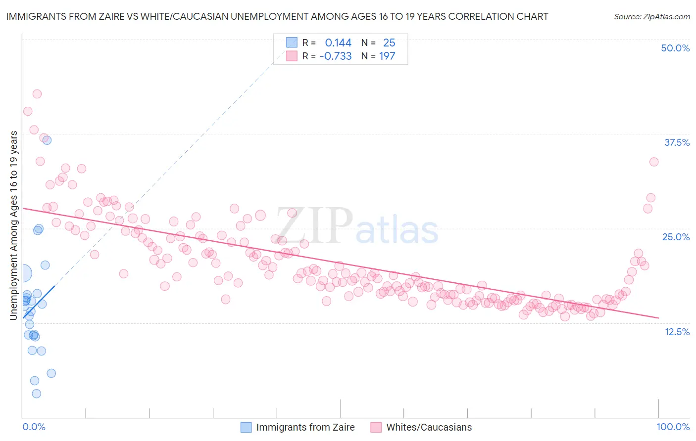 Immigrants from Zaire vs White/Caucasian Unemployment Among Ages 16 to 19 years