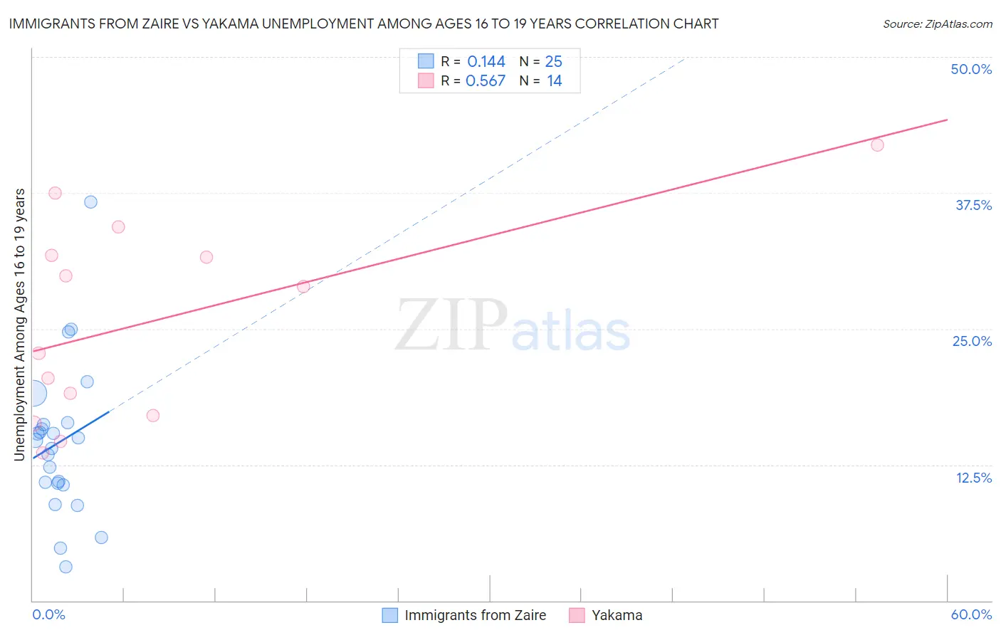 Immigrants from Zaire vs Yakama Unemployment Among Ages 16 to 19 years