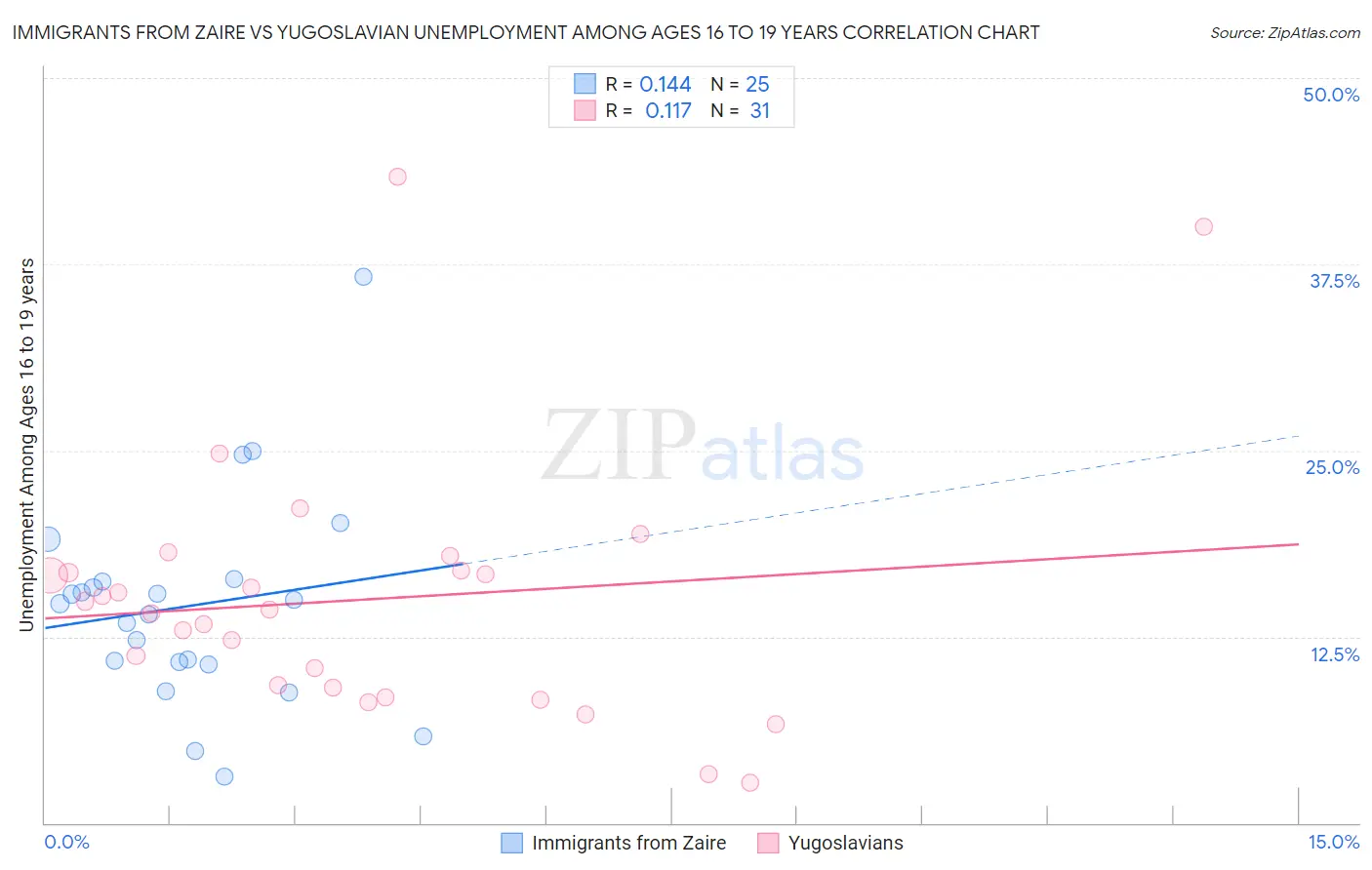 Immigrants from Zaire vs Yugoslavian Unemployment Among Ages 16 to 19 years