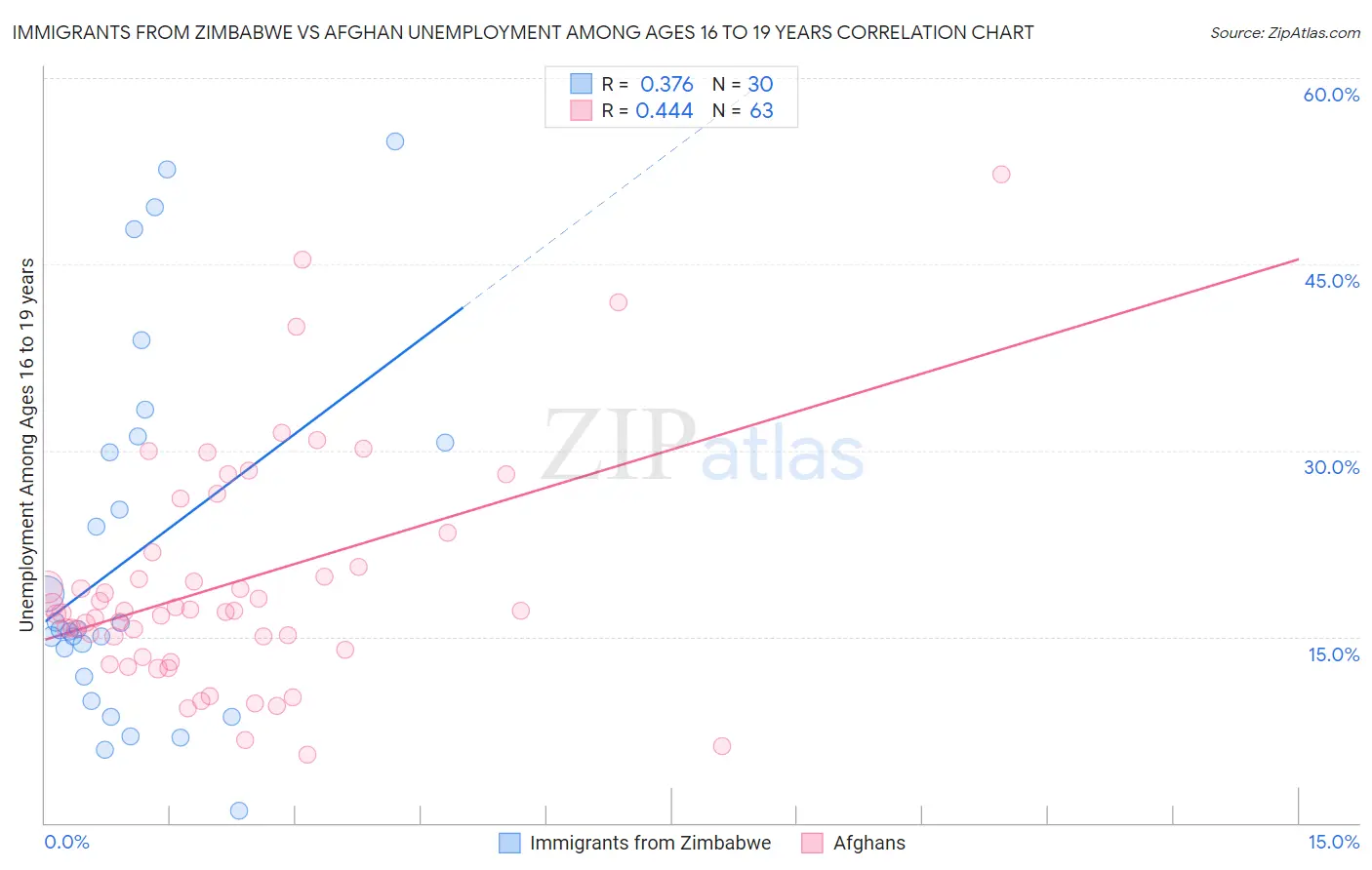 Immigrants from Zimbabwe vs Afghan Unemployment Among Ages 16 to 19 years