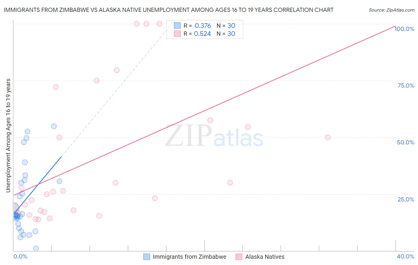 Immigrants from Zimbabwe vs Alaska Native Unemployment Among Ages 16 to 19 years