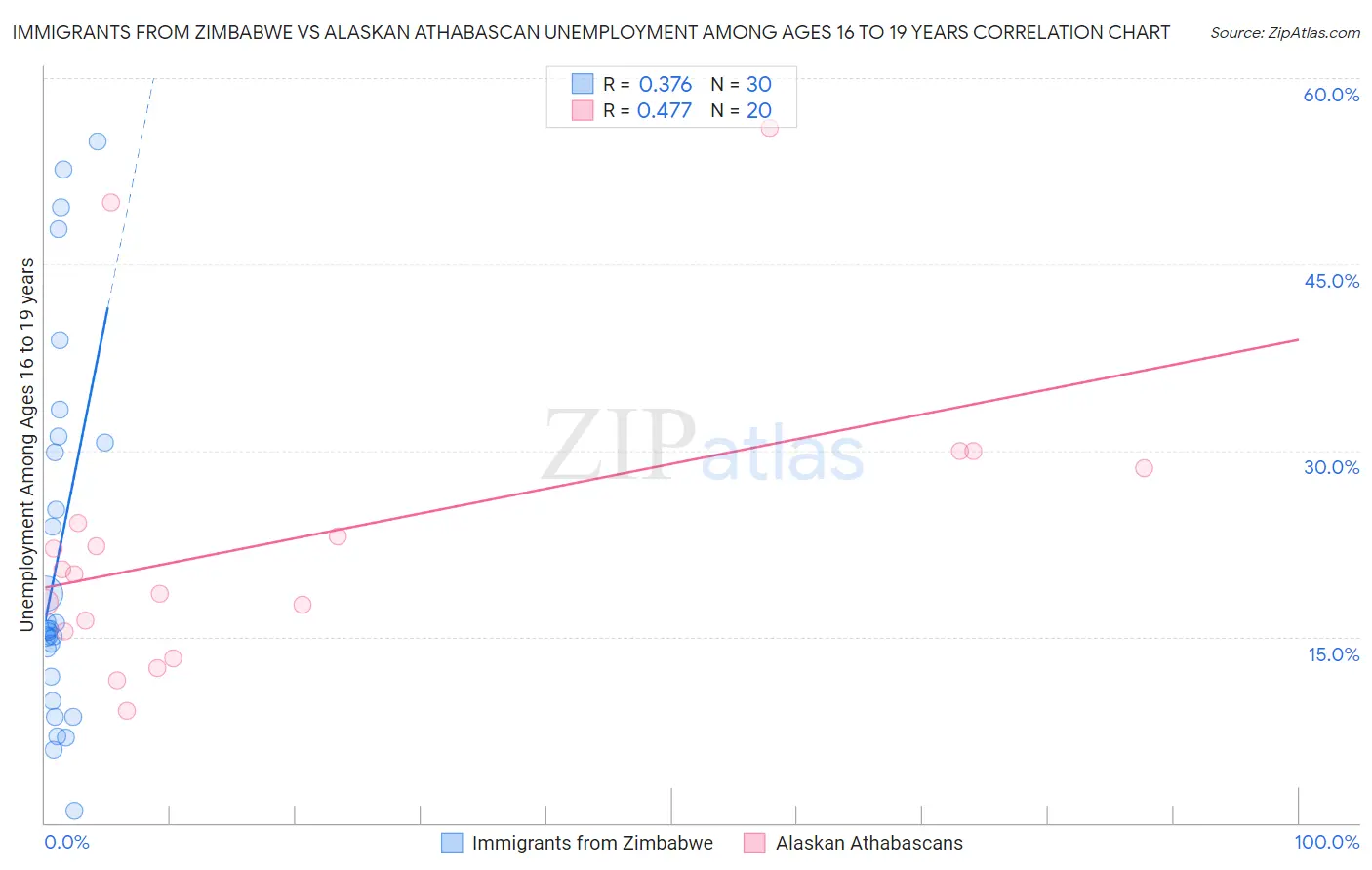 Immigrants from Zimbabwe vs Alaskan Athabascan Unemployment Among Ages 16 to 19 years