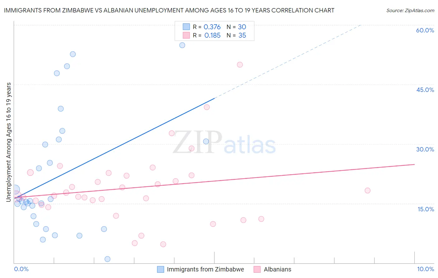 Immigrants from Zimbabwe vs Albanian Unemployment Among Ages 16 to 19 years