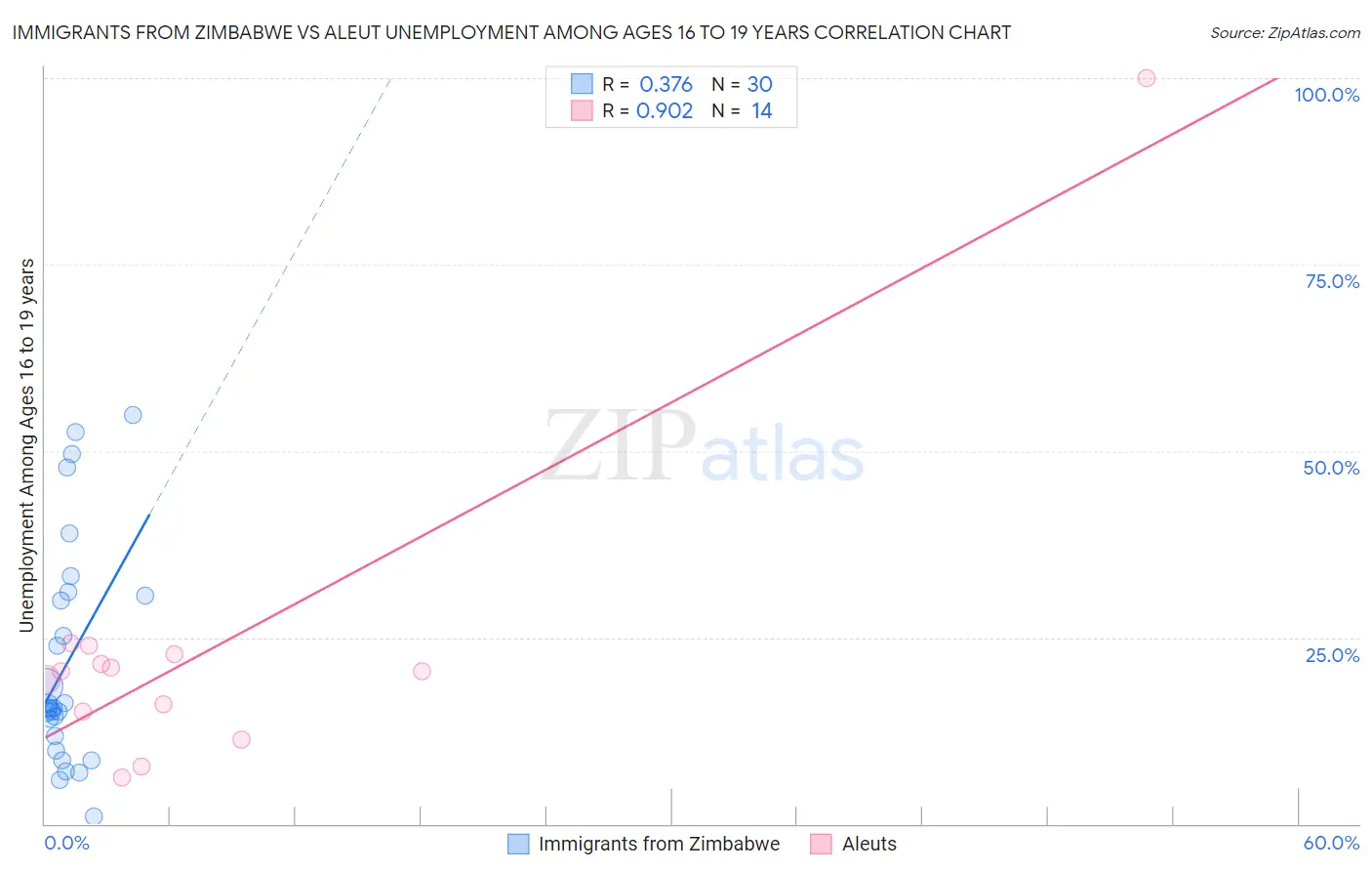Immigrants from Zimbabwe vs Aleut Unemployment Among Ages 16 to 19 years