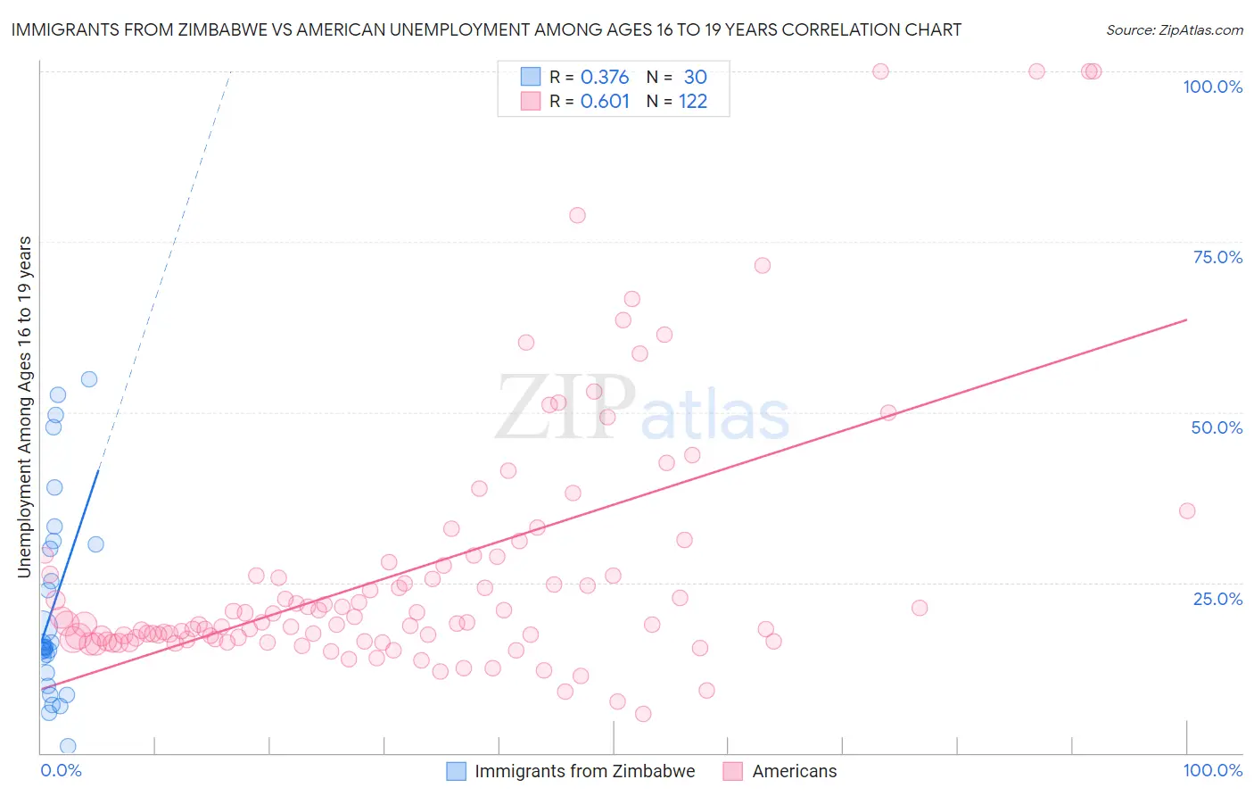 Immigrants from Zimbabwe vs American Unemployment Among Ages 16 to 19 years