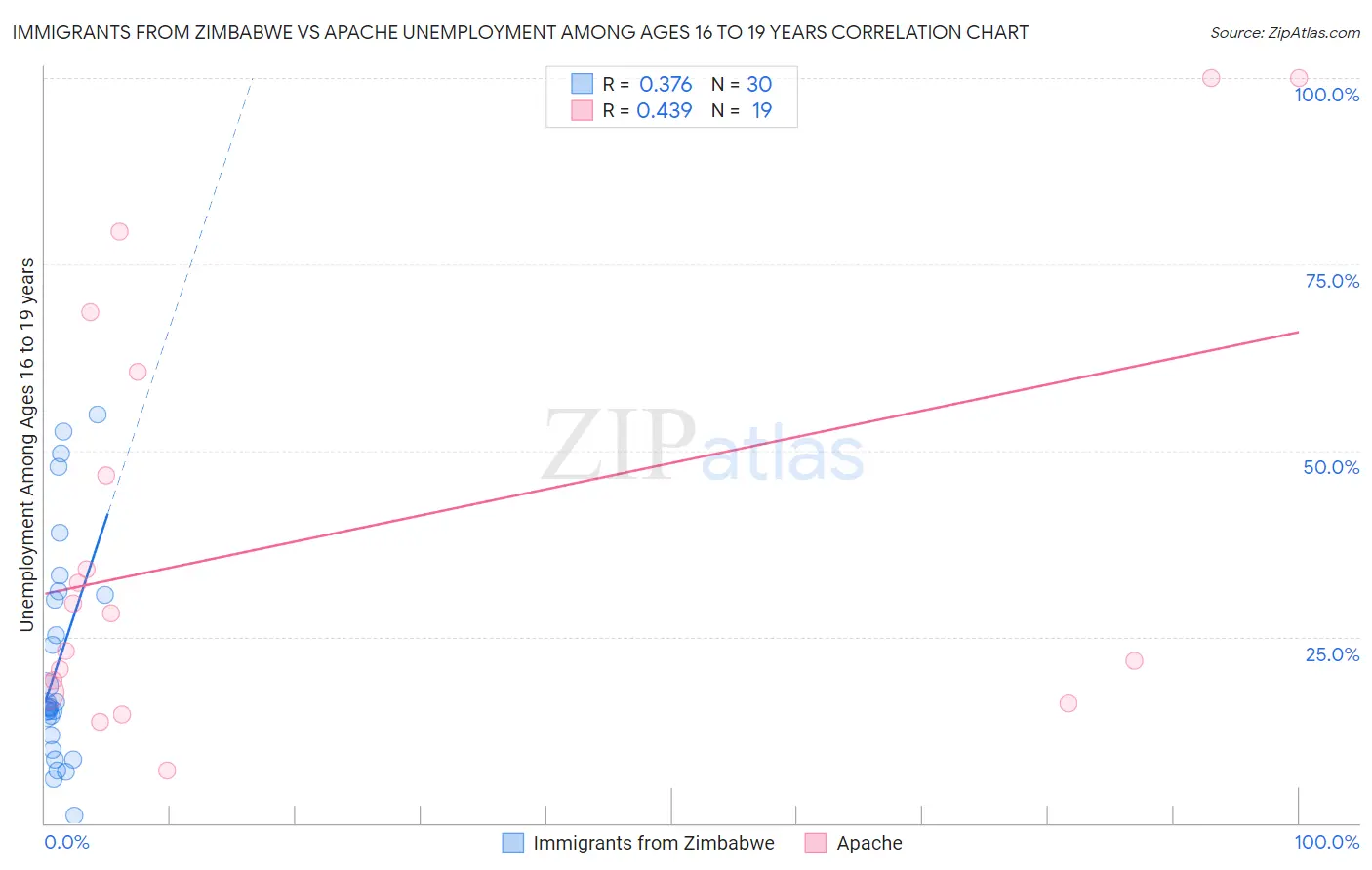 Immigrants from Zimbabwe vs Apache Unemployment Among Ages 16 to 19 years