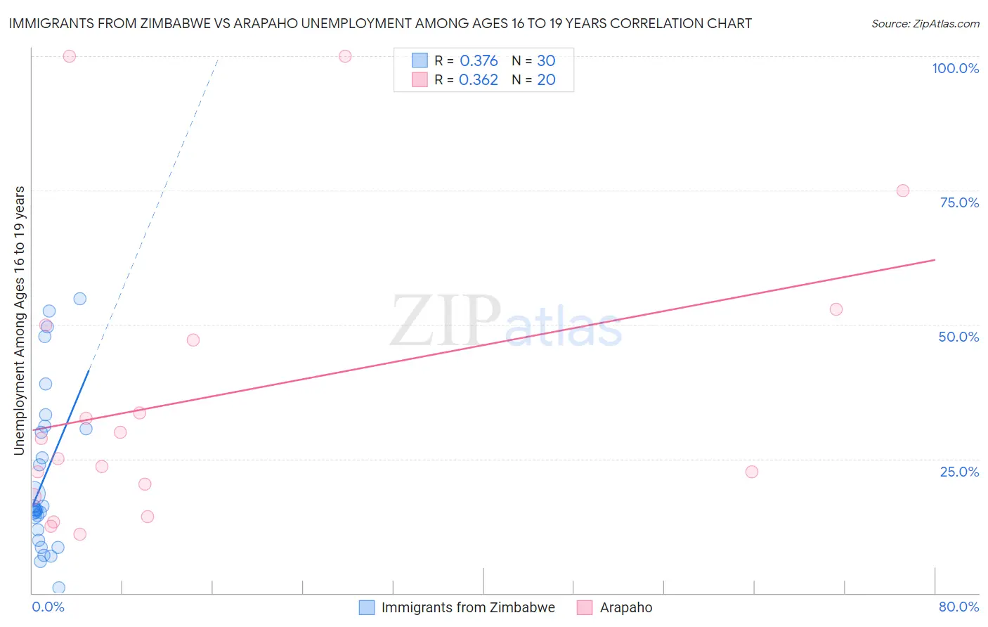 Immigrants from Zimbabwe vs Arapaho Unemployment Among Ages 16 to 19 years