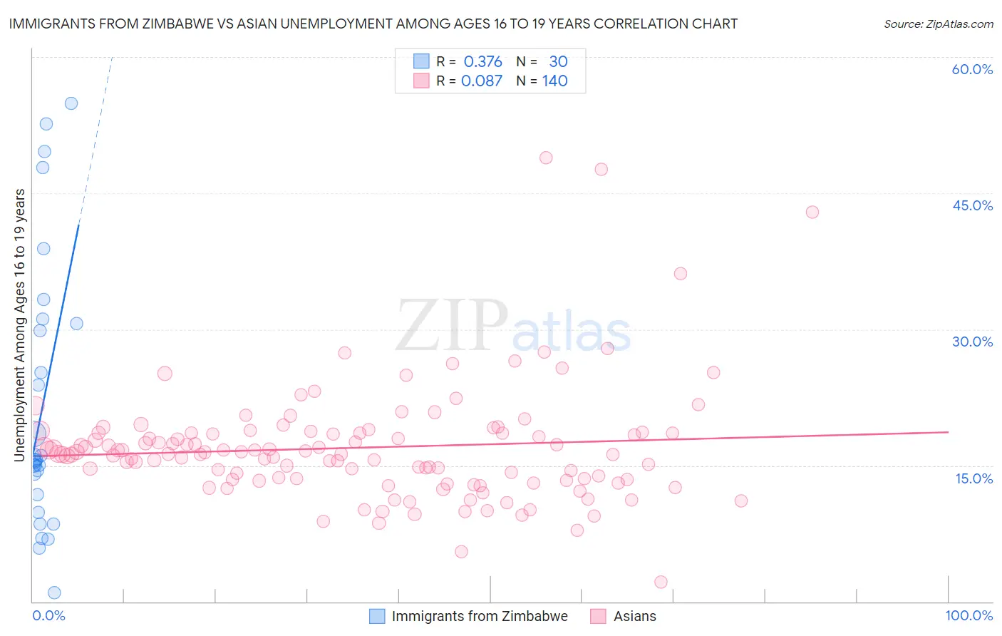 Immigrants from Zimbabwe vs Asian Unemployment Among Ages 16 to 19 years