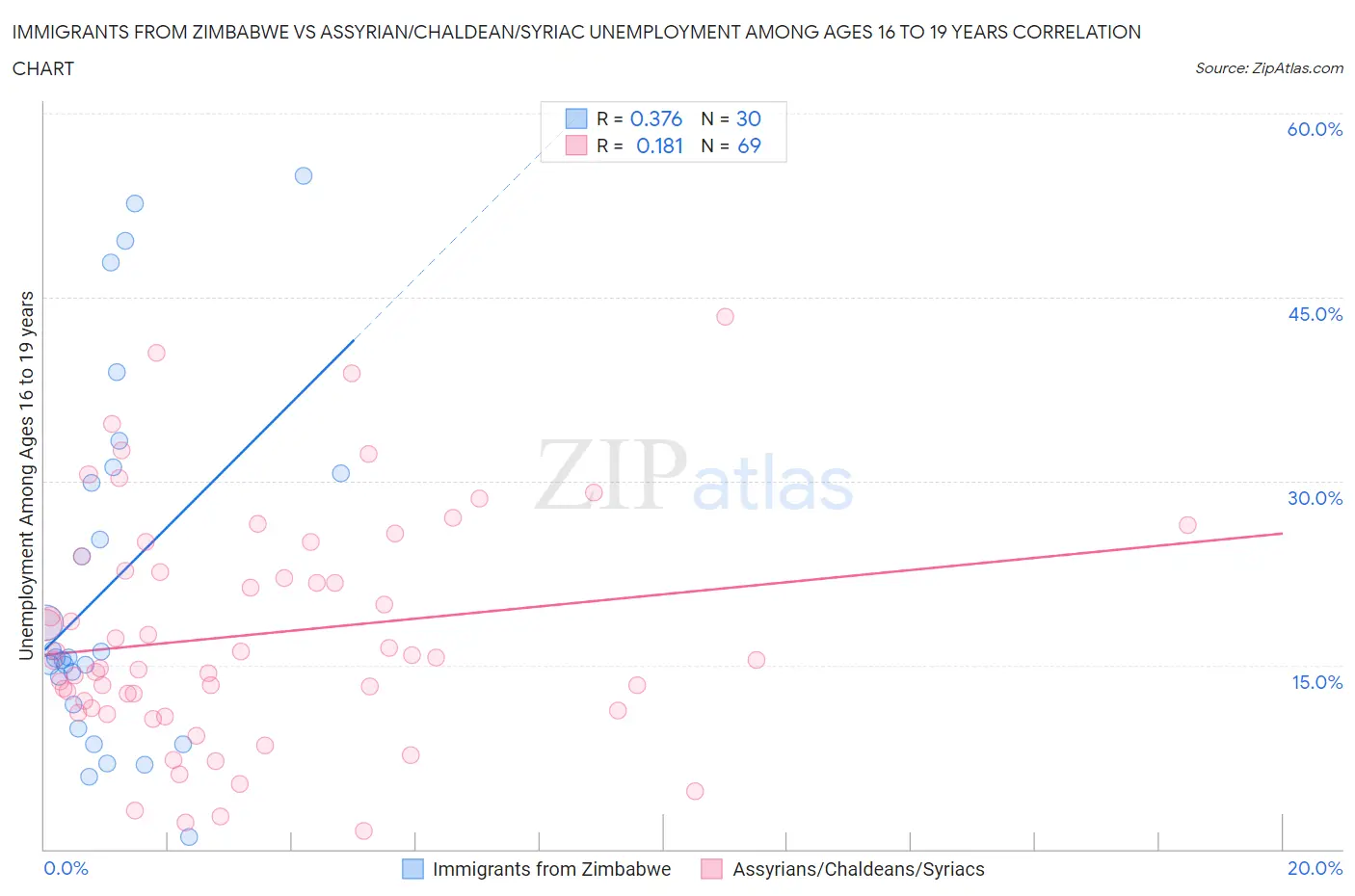 Immigrants from Zimbabwe vs Assyrian/Chaldean/Syriac Unemployment Among Ages 16 to 19 years