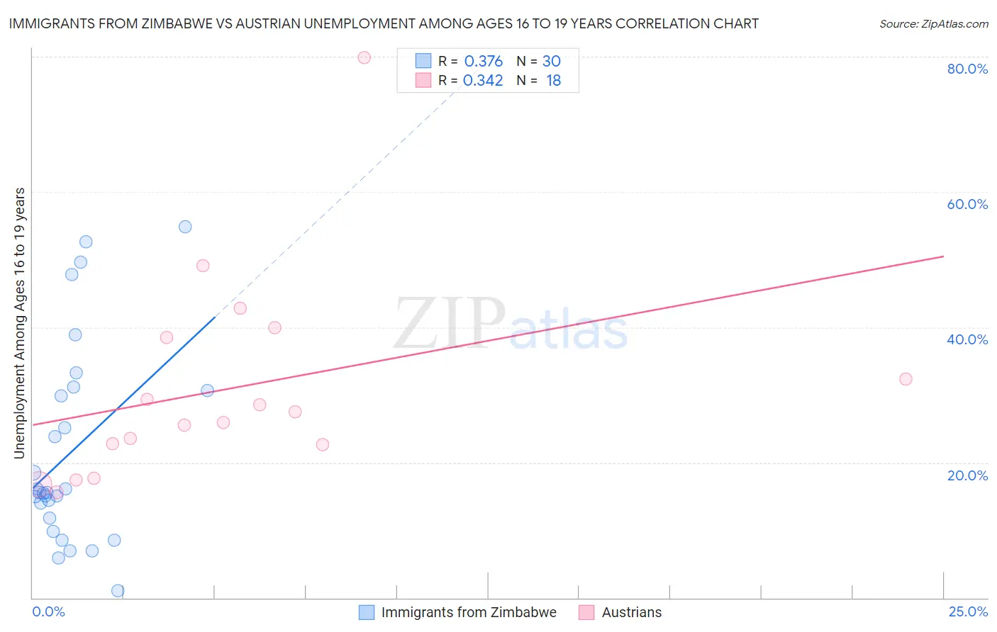 Immigrants from Zimbabwe vs Austrian Unemployment Among Ages 16 to 19 years