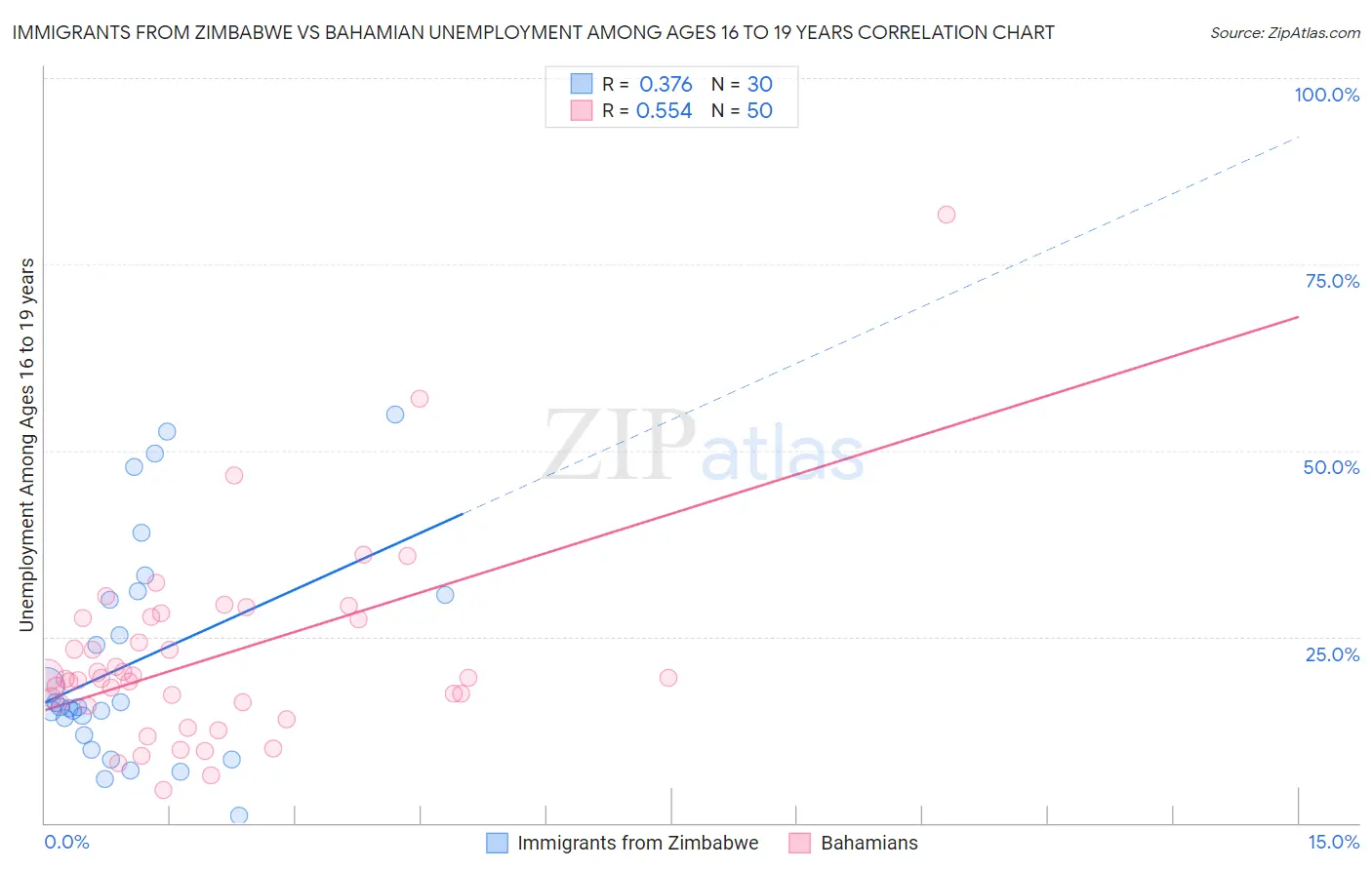 Immigrants from Zimbabwe vs Bahamian Unemployment Among Ages 16 to 19 years