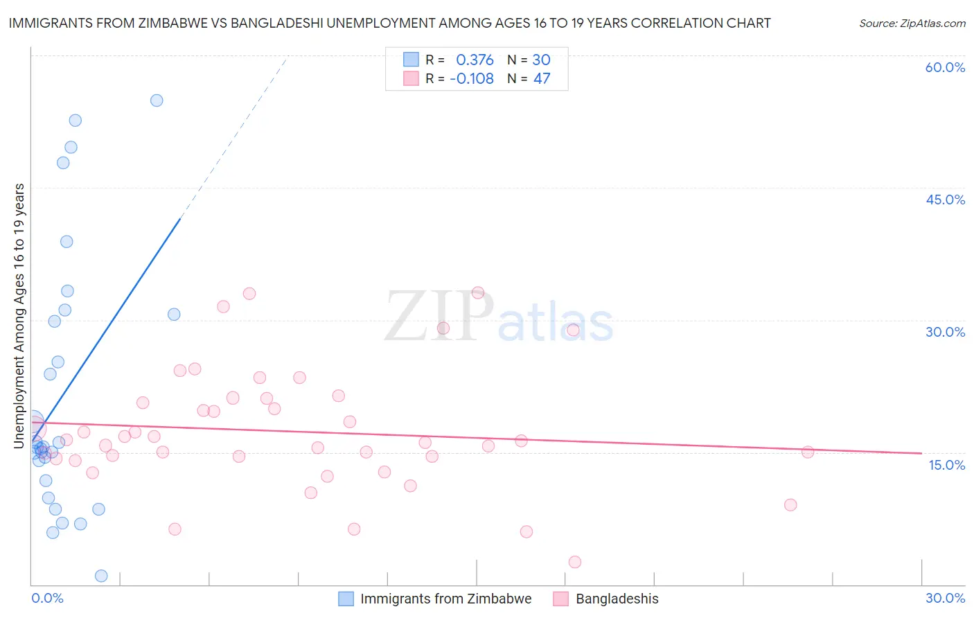 Immigrants from Zimbabwe vs Bangladeshi Unemployment Among Ages 16 to 19 years