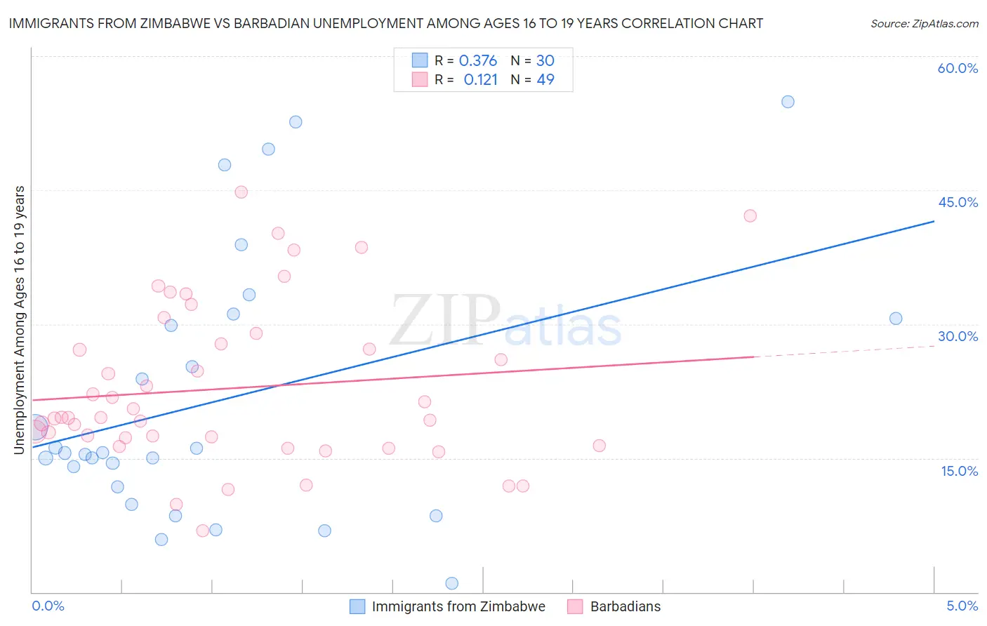 Immigrants from Zimbabwe vs Barbadian Unemployment Among Ages 16 to 19 years
