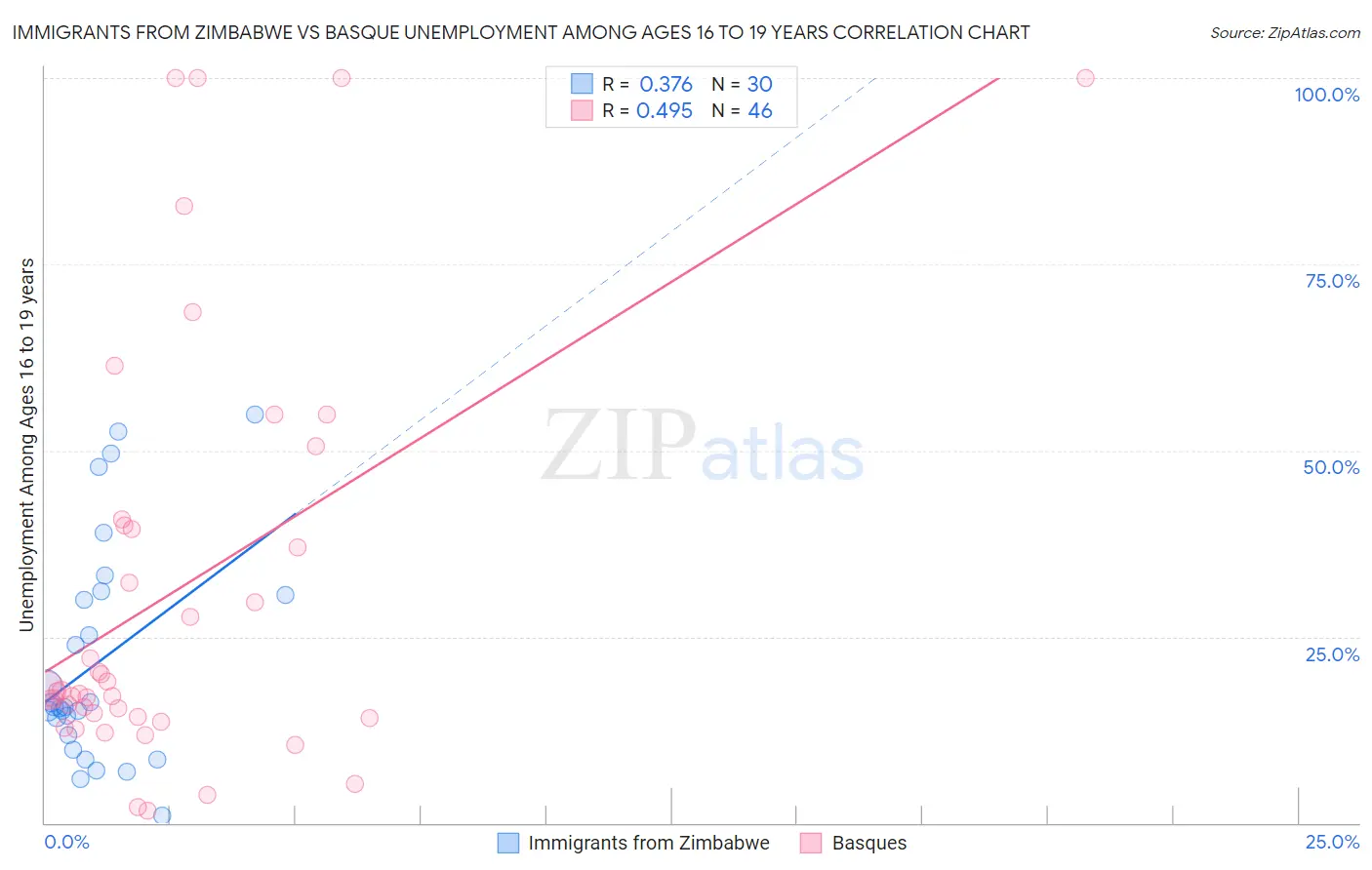 Immigrants from Zimbabwe vs Basque Unemployment Among Ages 16 to 19 years