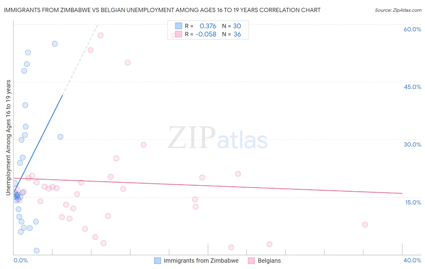 Immigrants from Zimbabwe vs Belgian Unemployment Among Ages 16 to 19 years