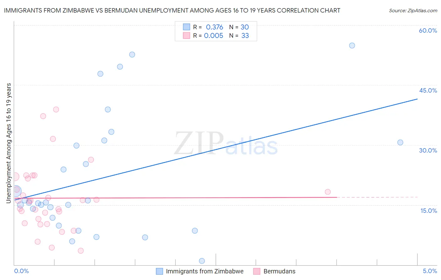 Immigrants from Zimbabwe vs Bermudan Unemployment Among Ages 16 to 19 years
