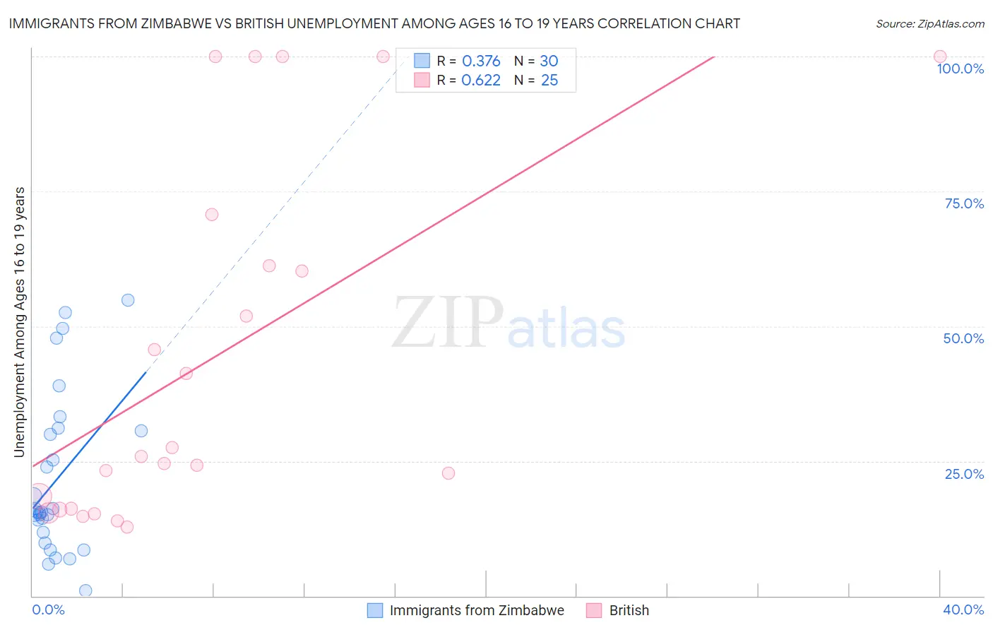 Immigrants from Zimbabwe vs British Unemployment Among Ages 16 to 19 years