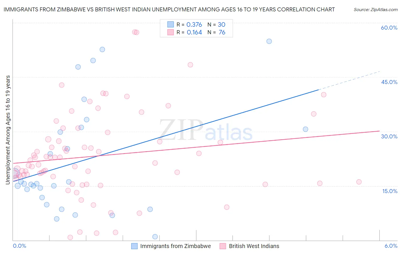 Immigrants from Zimbabwe vs British West Indian Unemployment Among Ages 16 to 19 years