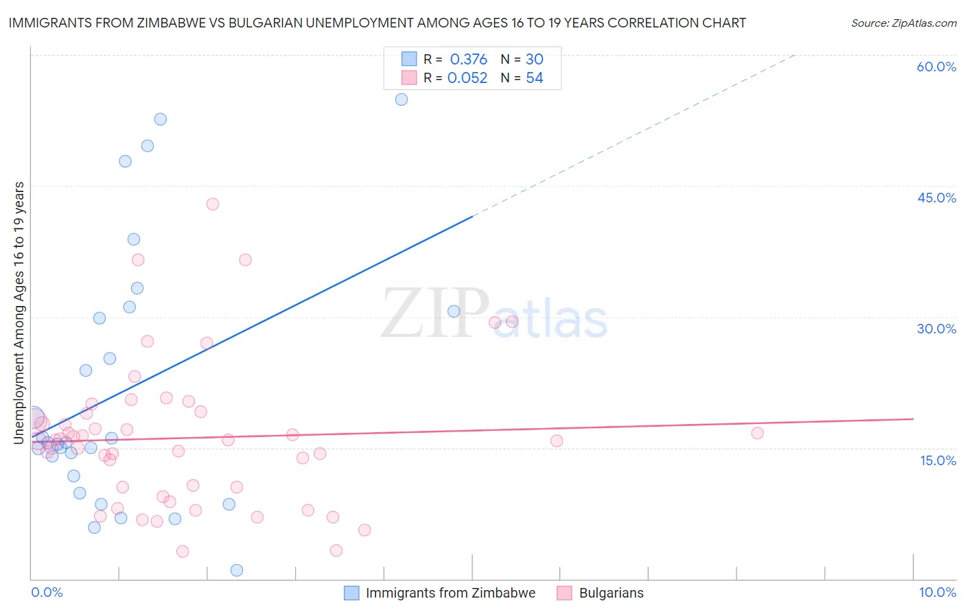 Immigrants from Zimbabwe vs Bulgarian Unemployment Among Ages 16 to 19 years