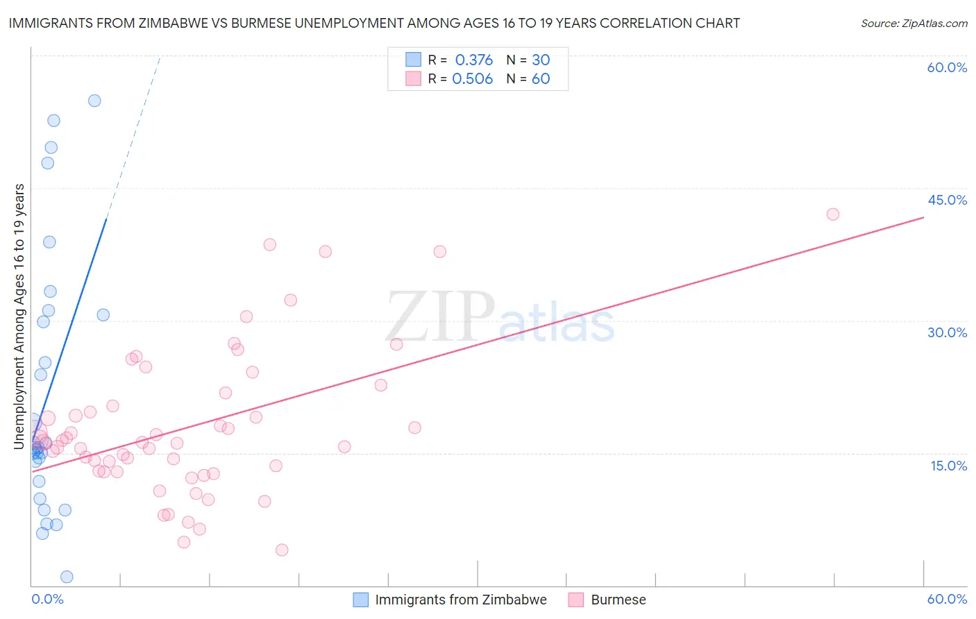 Immigrants from Zimbabwe vs Burmese Unemployment Among Ages 16 to 19 years