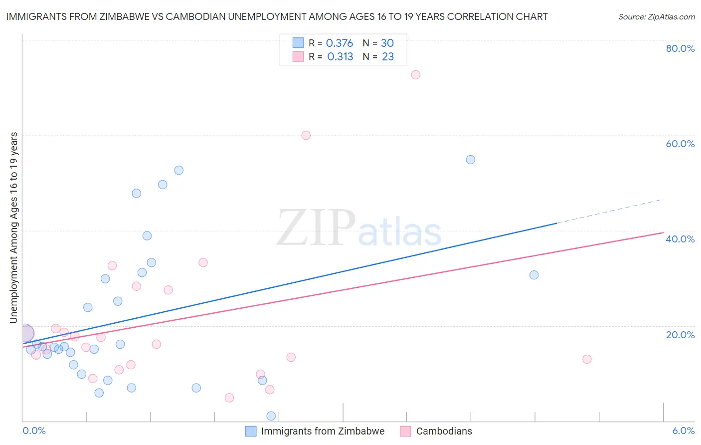 Immigrants from Zimbabwe vs Cambodian Unemployment Among Ages 16 to 19 years