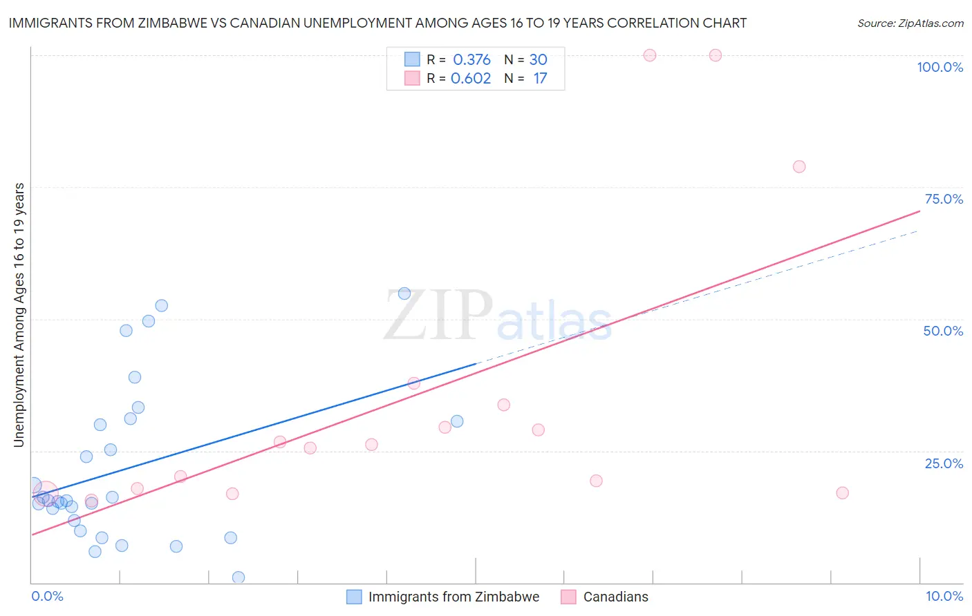 Immigrants from Zimbabwe vs Canadian Unemployment Among Ages 16 to 19 years