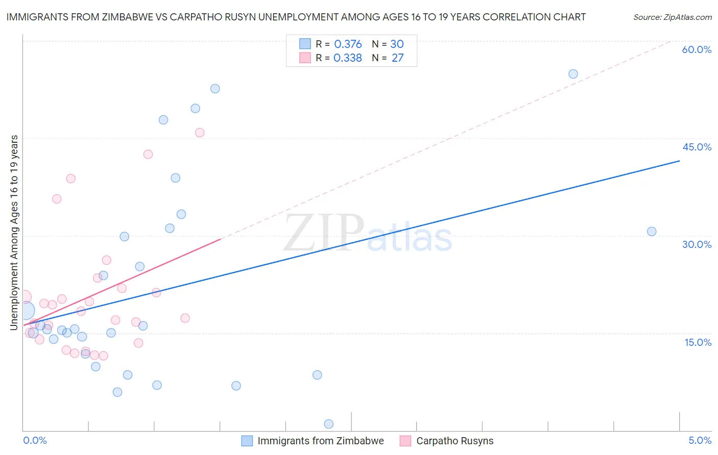 Immigrants from Zimbabwe vs Carpatho Rusyn Unemployment Among Ages 16 to 19 years