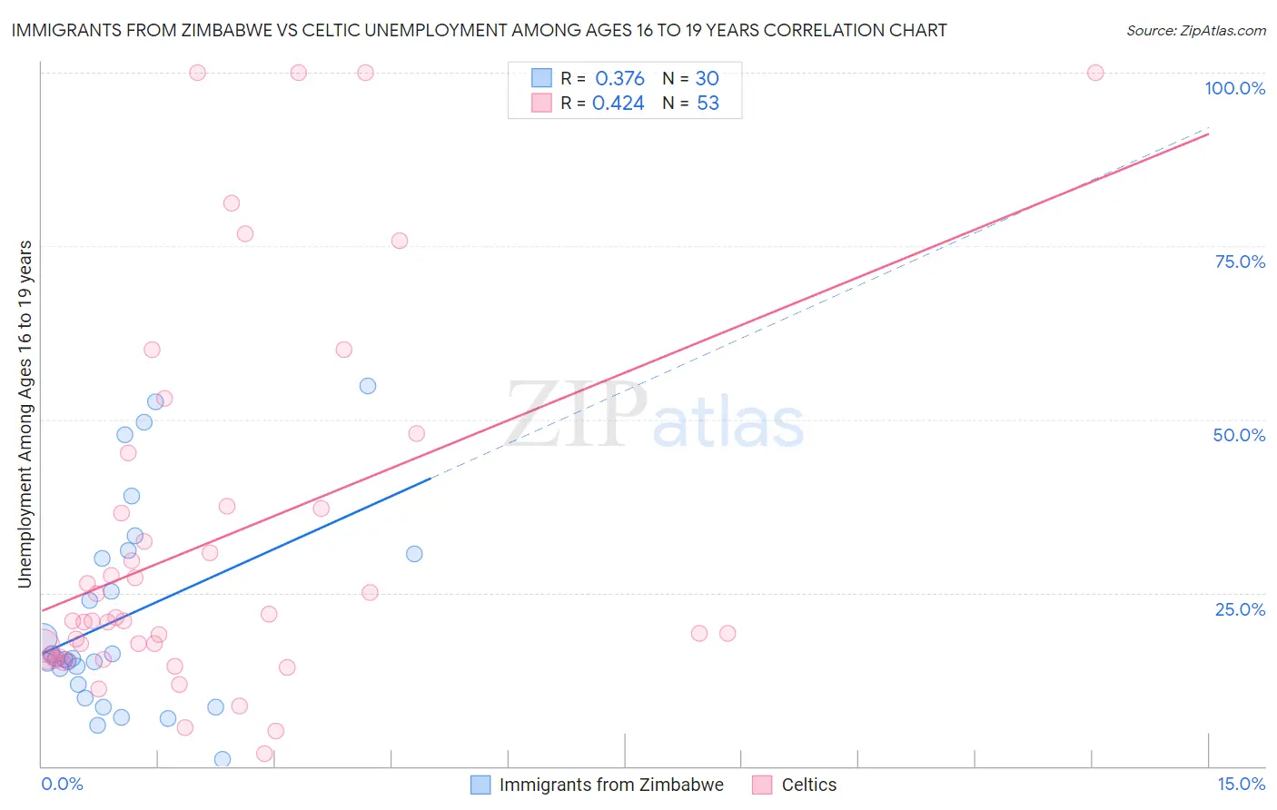 Immigrants from Zimbabwe vs Celtic Unemployment Among Ages 16 to 19 years