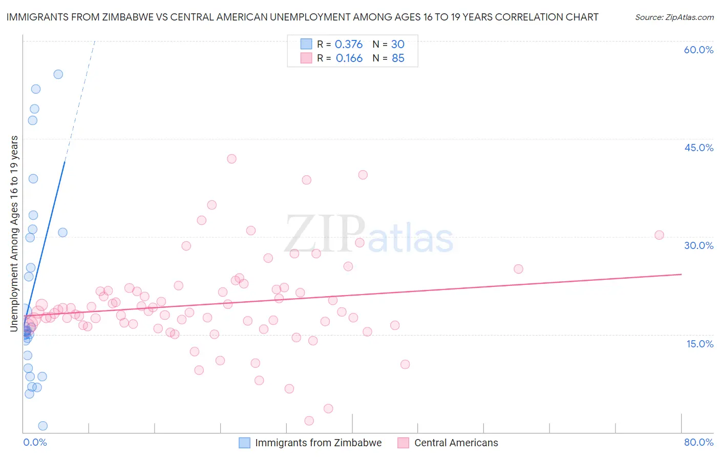 Immigrants from Zimbabwe vs Central American Unemployment Among Ages 16 to 19 years