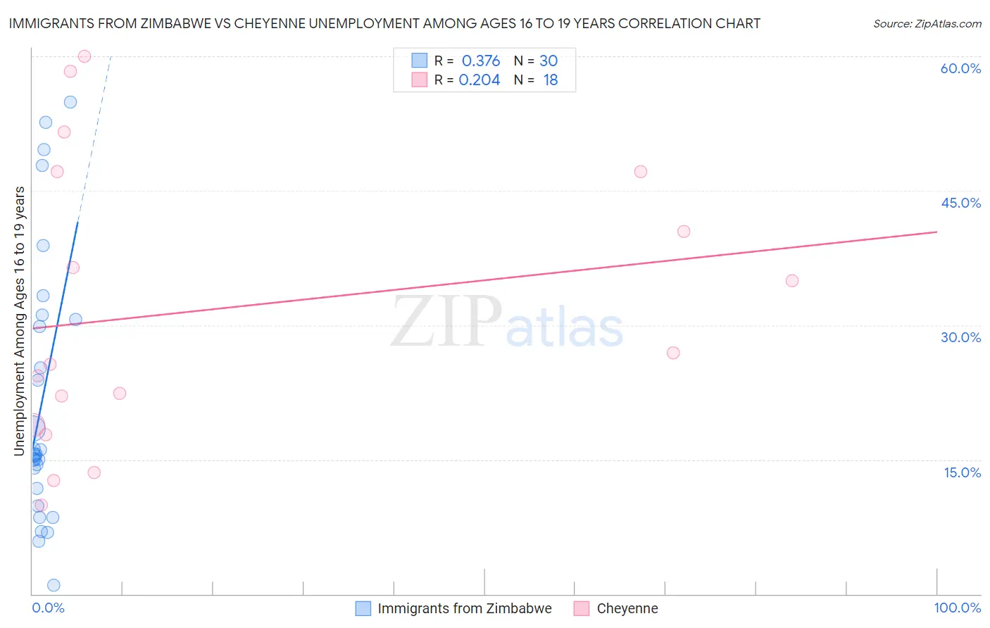 Immigrants from Zimbabwe vs Cheyenne Unemployment Among Ages 16 to 19 years