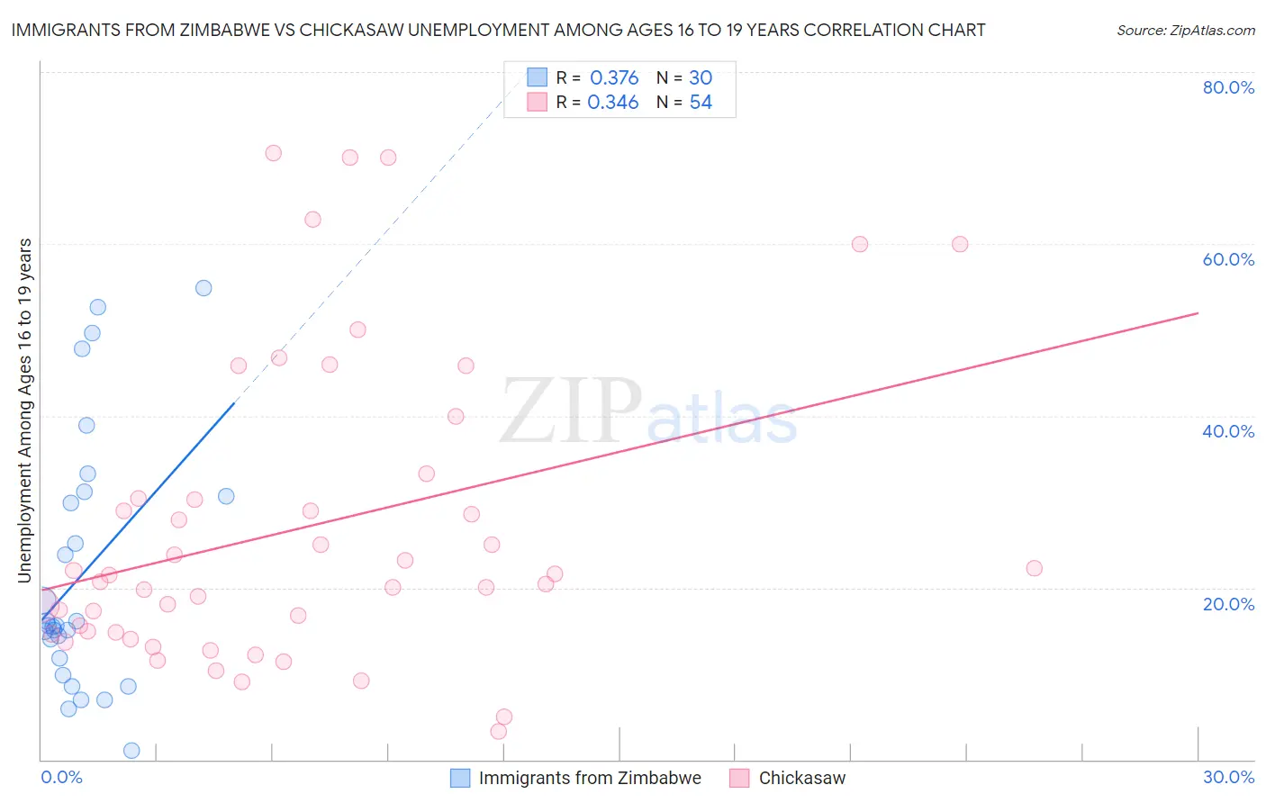 Immigrants from Zimbabwe vs Chickasaw Unemployment Among Ages 16 to 19 years