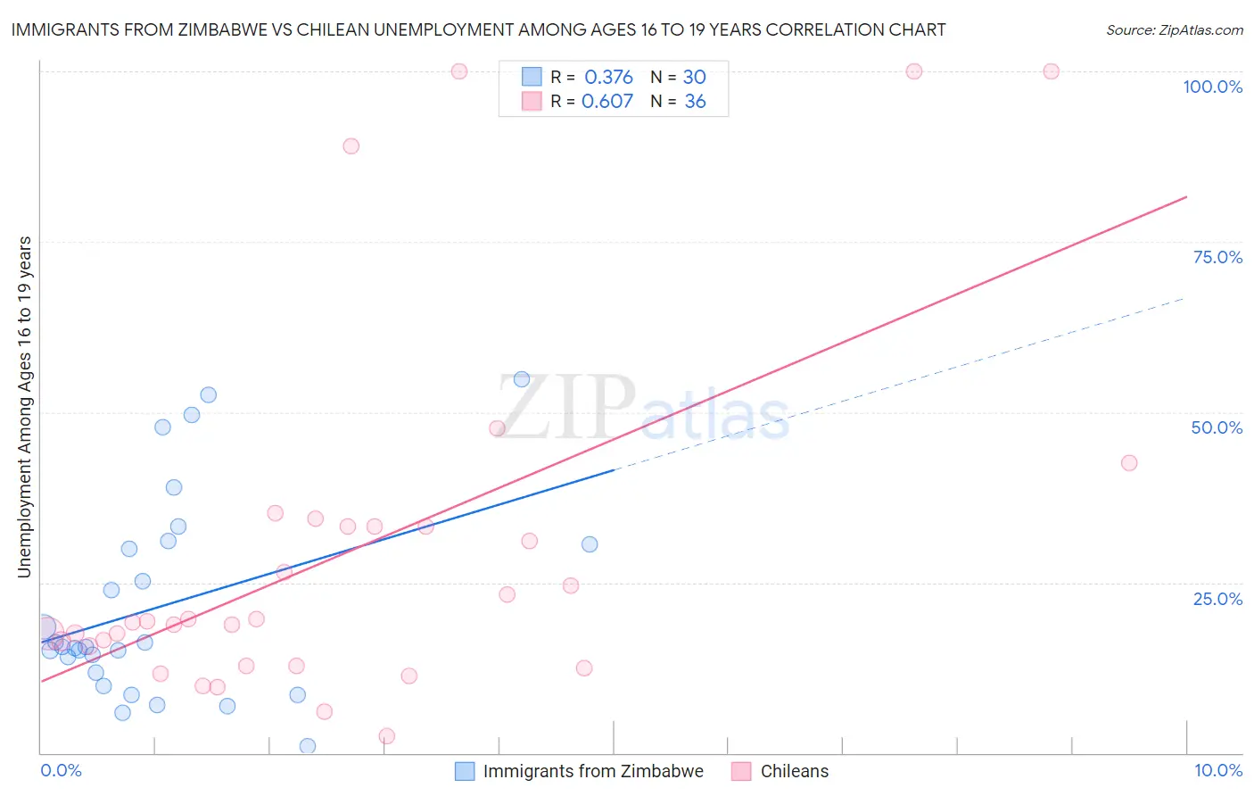 Immigrants from Zimbabwe vs Chilean Unemployment Among Ages 16 to 19 years
