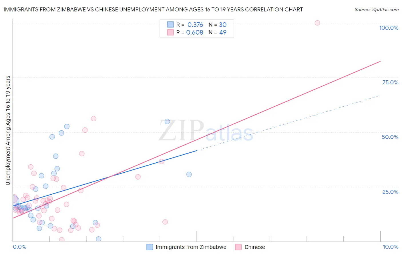 Immigrants from Zimbabwe vs Chinese Unemployment Among Ages 16 to 19 years