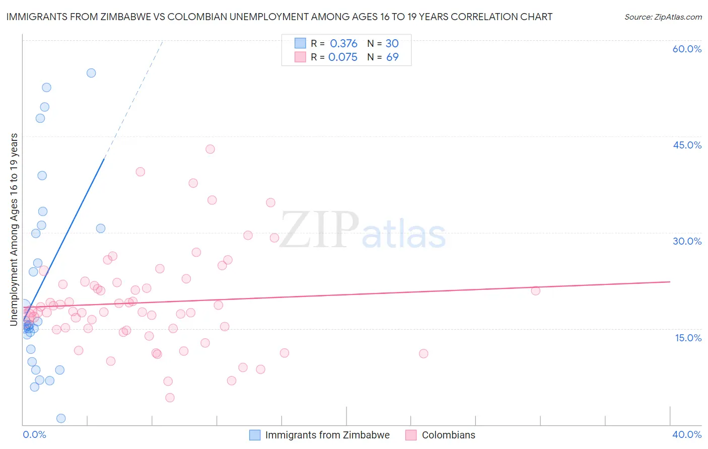 Immigrants from Zimbabwe vs Colombian Unemployment Among Ages 16 to 19 years