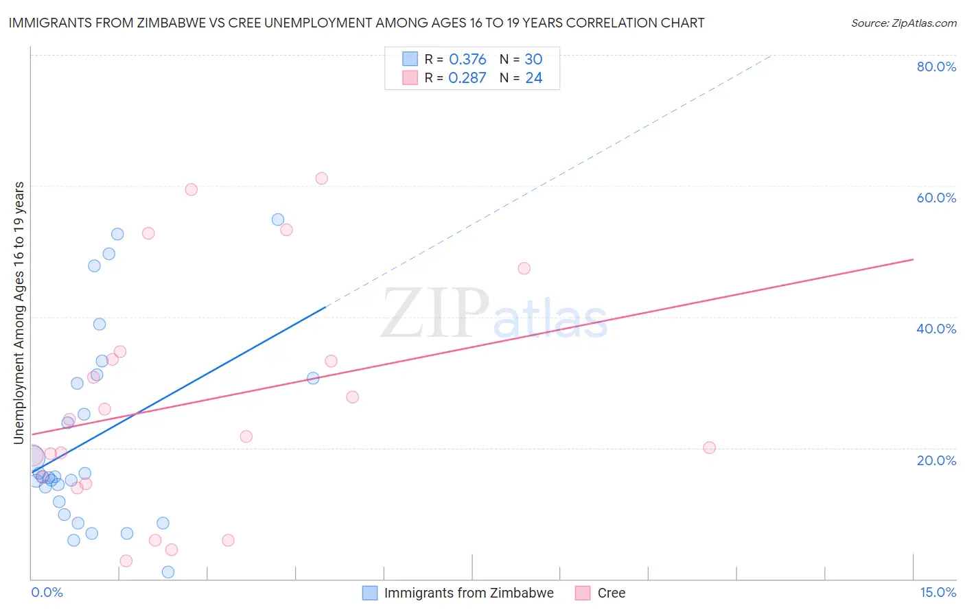 Immigrants from Zimbabwe vs Cree Unemployment Among Ages 16 to 19 years