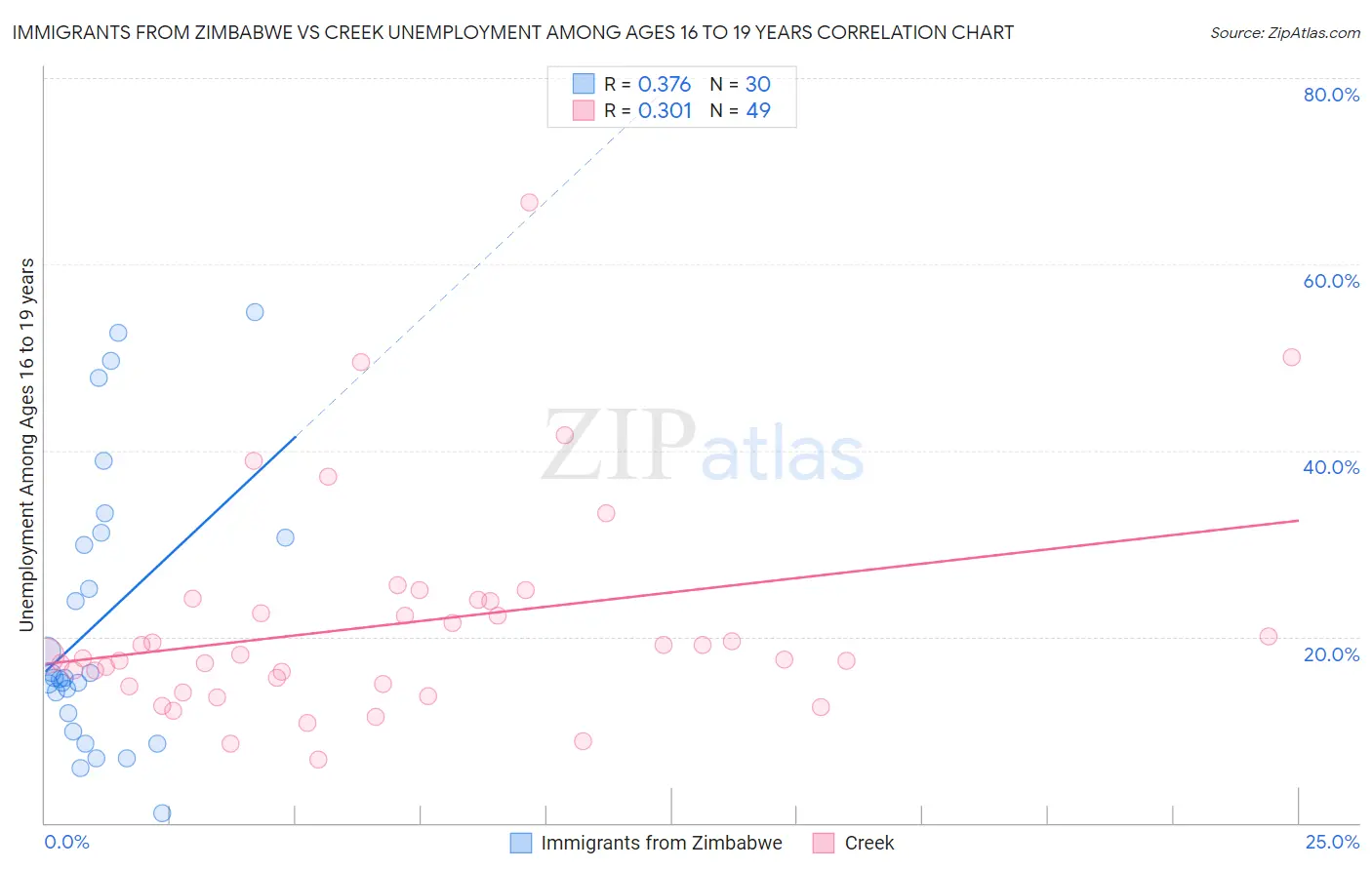 Immigrants from Zimbabwe vs Creek Unemployment Among Ages 16 to 19 years