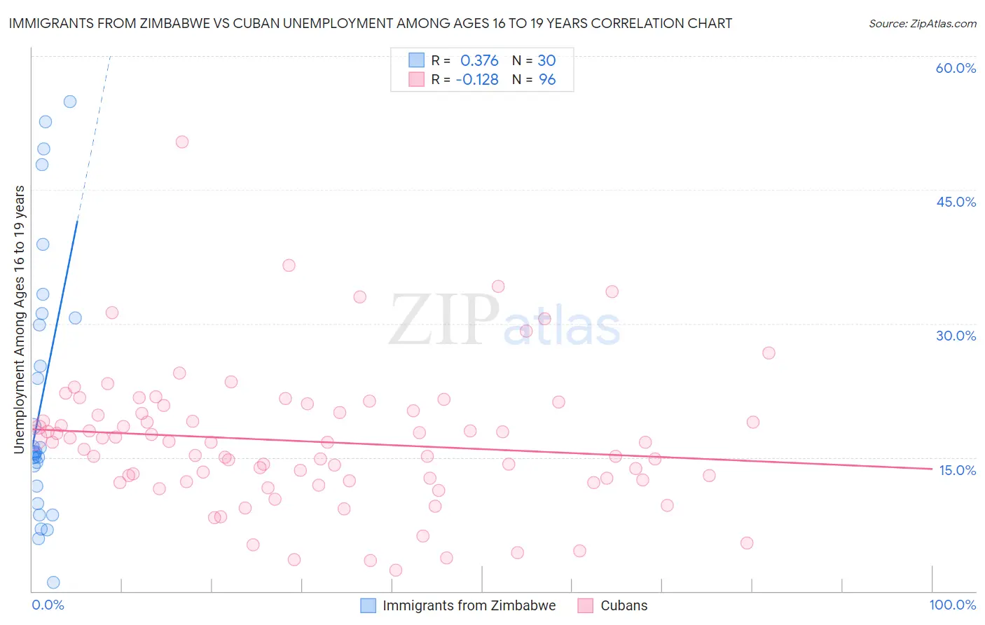 Immigrants from Zimbabwe vs Cuban Unemployment Among Ages 16 to 19 years