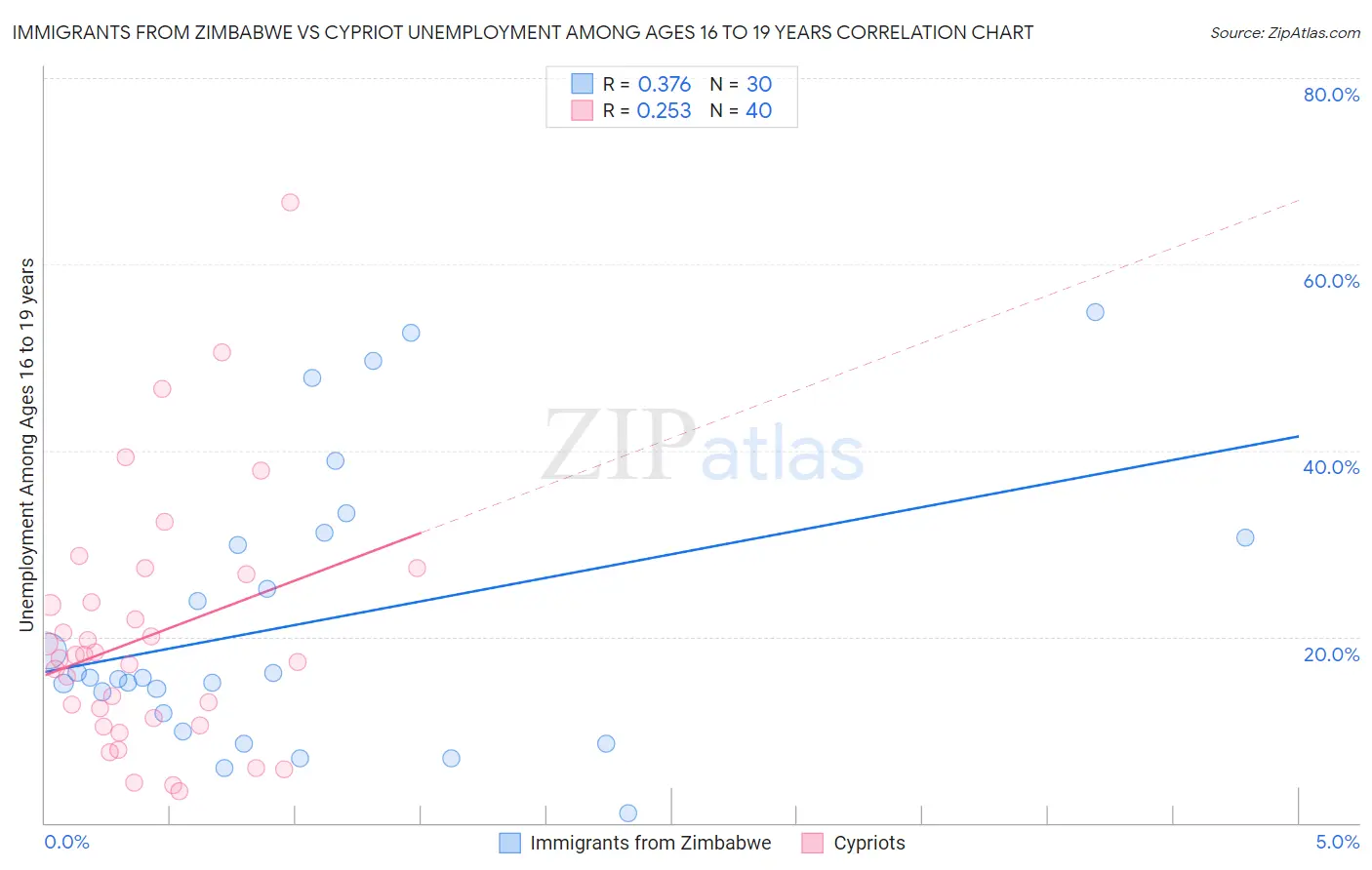 Immigrants from Zimbabwe vs Cypriot Unemployment Among Ages 16 to 19 years