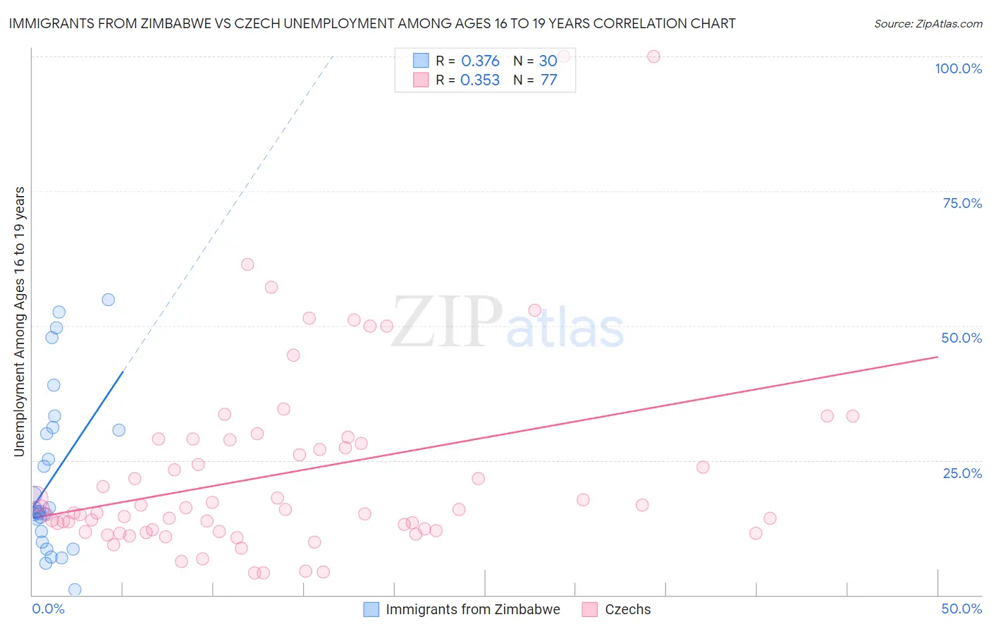 Immigrants from Zimbabwe vs Czech Unemployment Among Ages 16 to 19 years