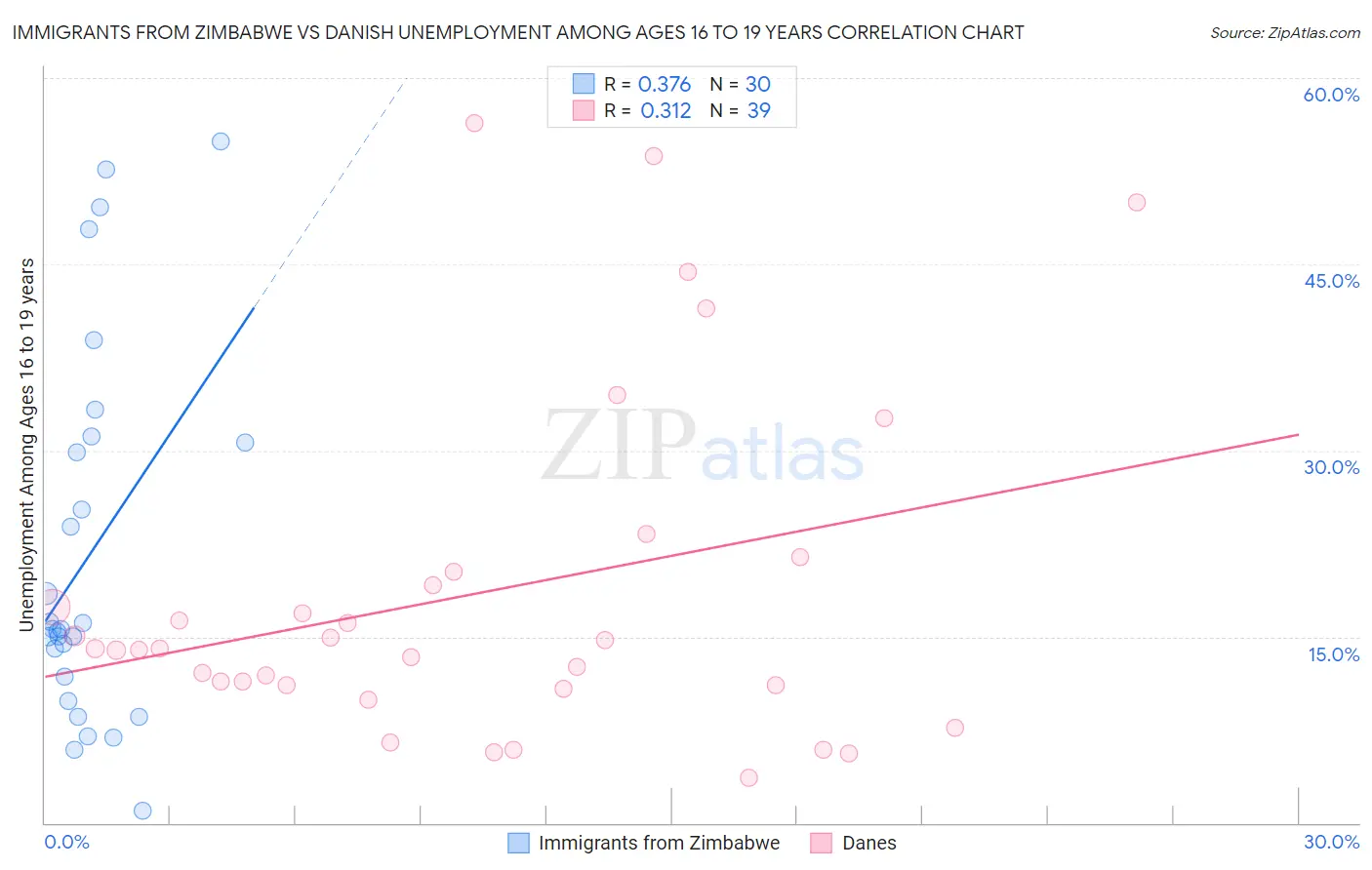 Immigrants from Zimbabwe vs Danish Unemployment Among Ages 16 to 19 years